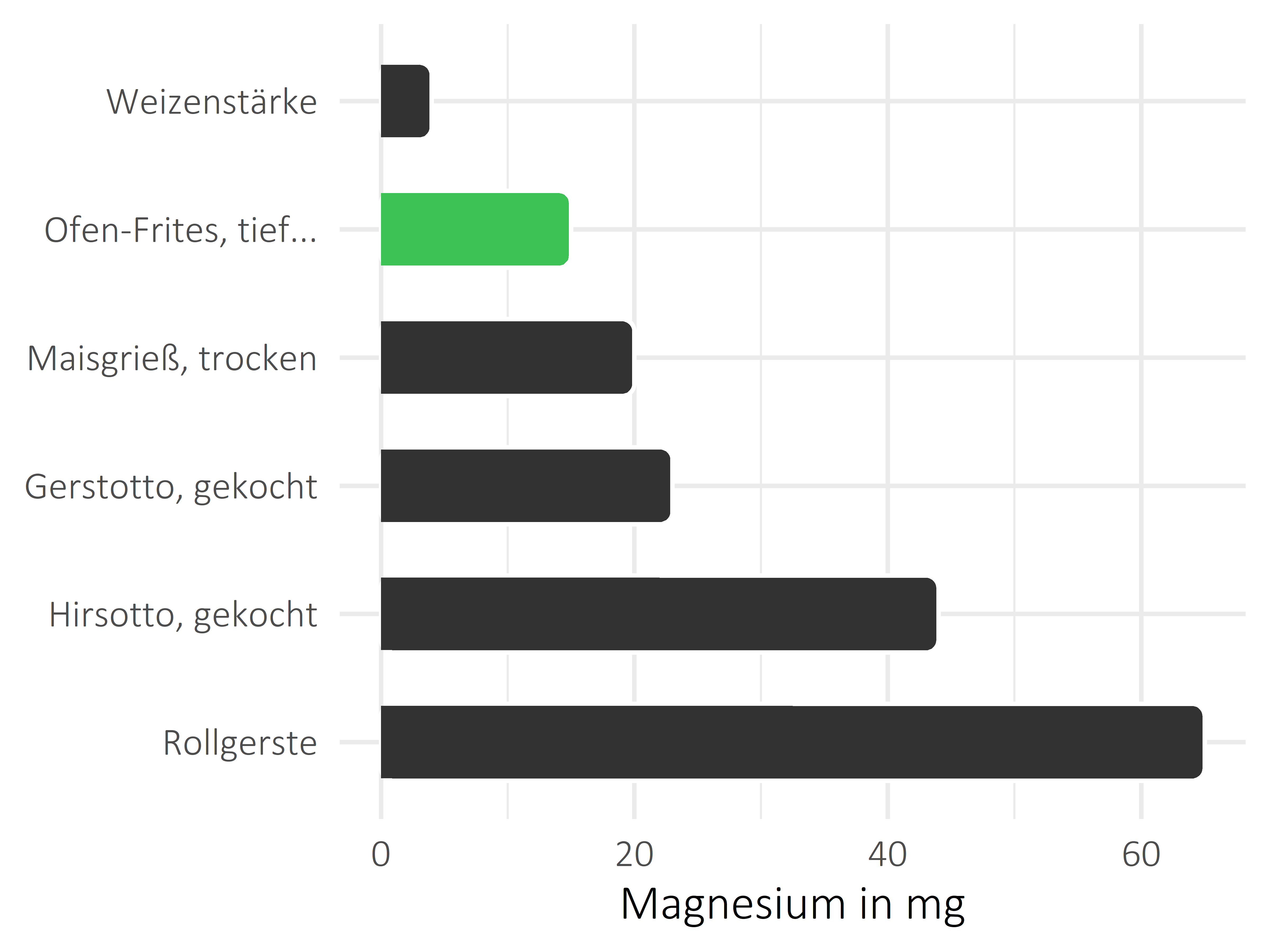 Getreideprodukte, Hülsenfrüchte und Kartoffeln Magnesium