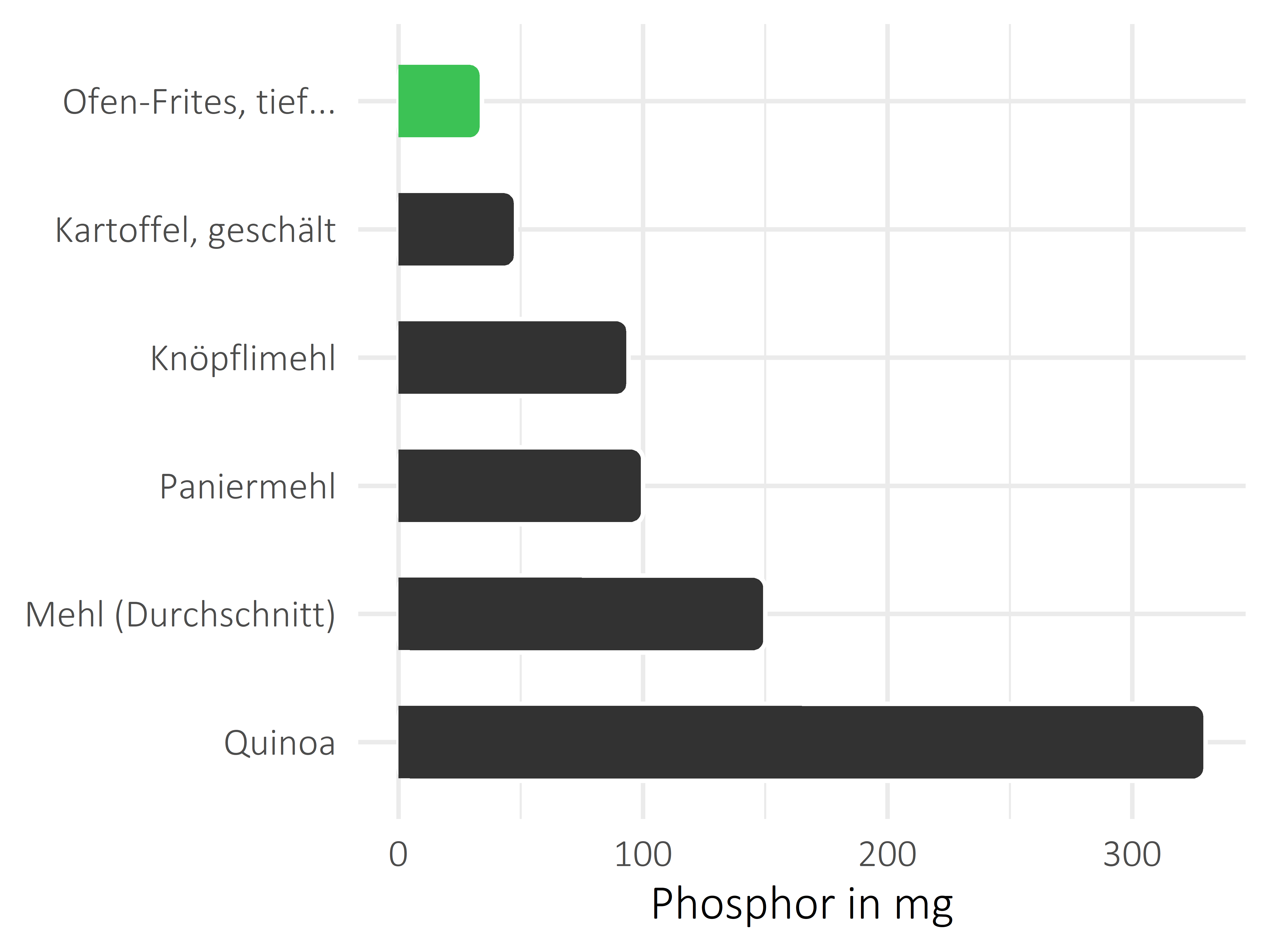 Getreideprodukte, Hülsenfrüchte und Kartoffeln Phosphor