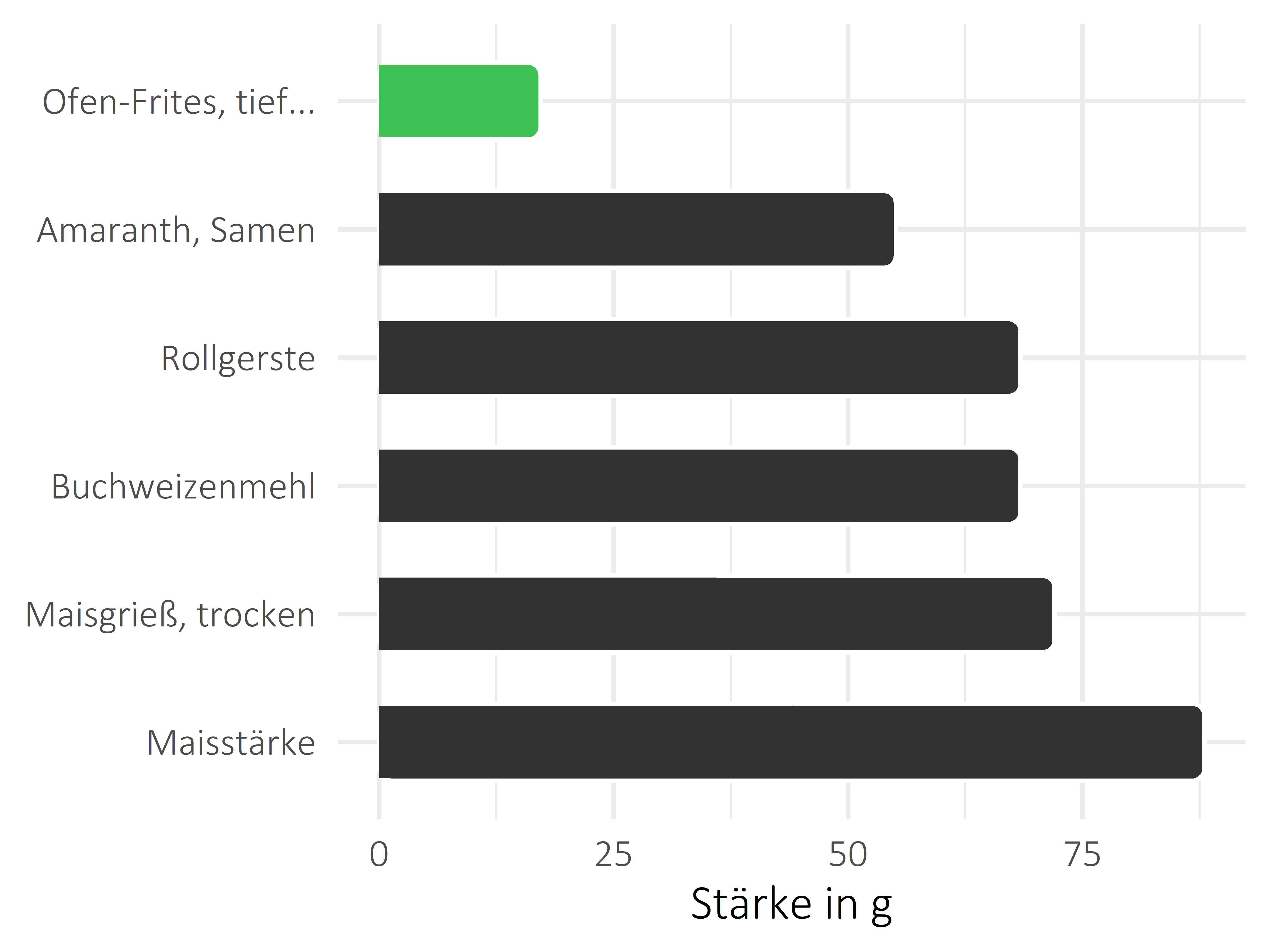 Getreideprodukte, Hülsenfrüchte und Kartoffeln Stärke