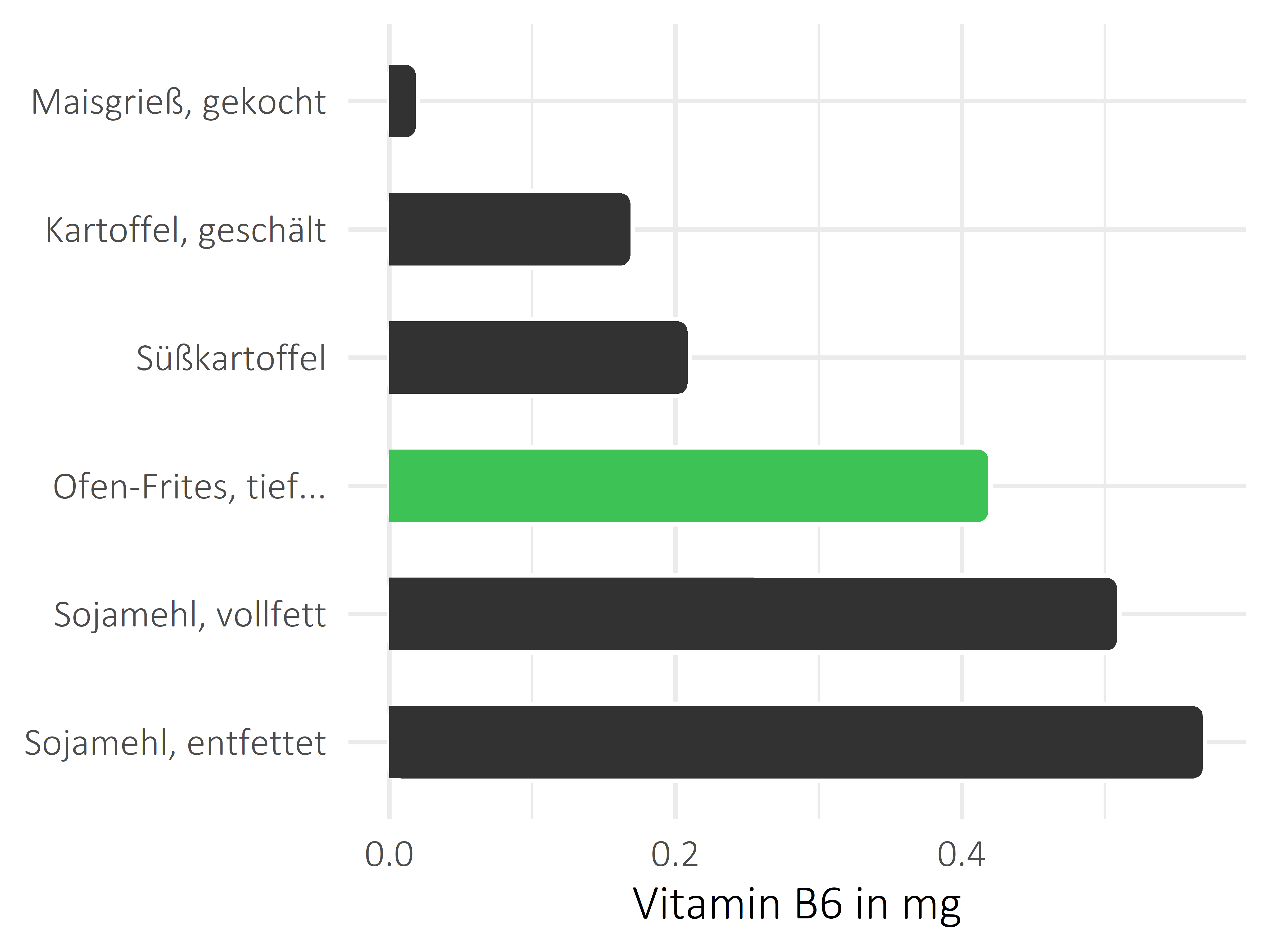 Getreideprodukte, Hülsenfrüchte und Kartoffeln Pyridoxin