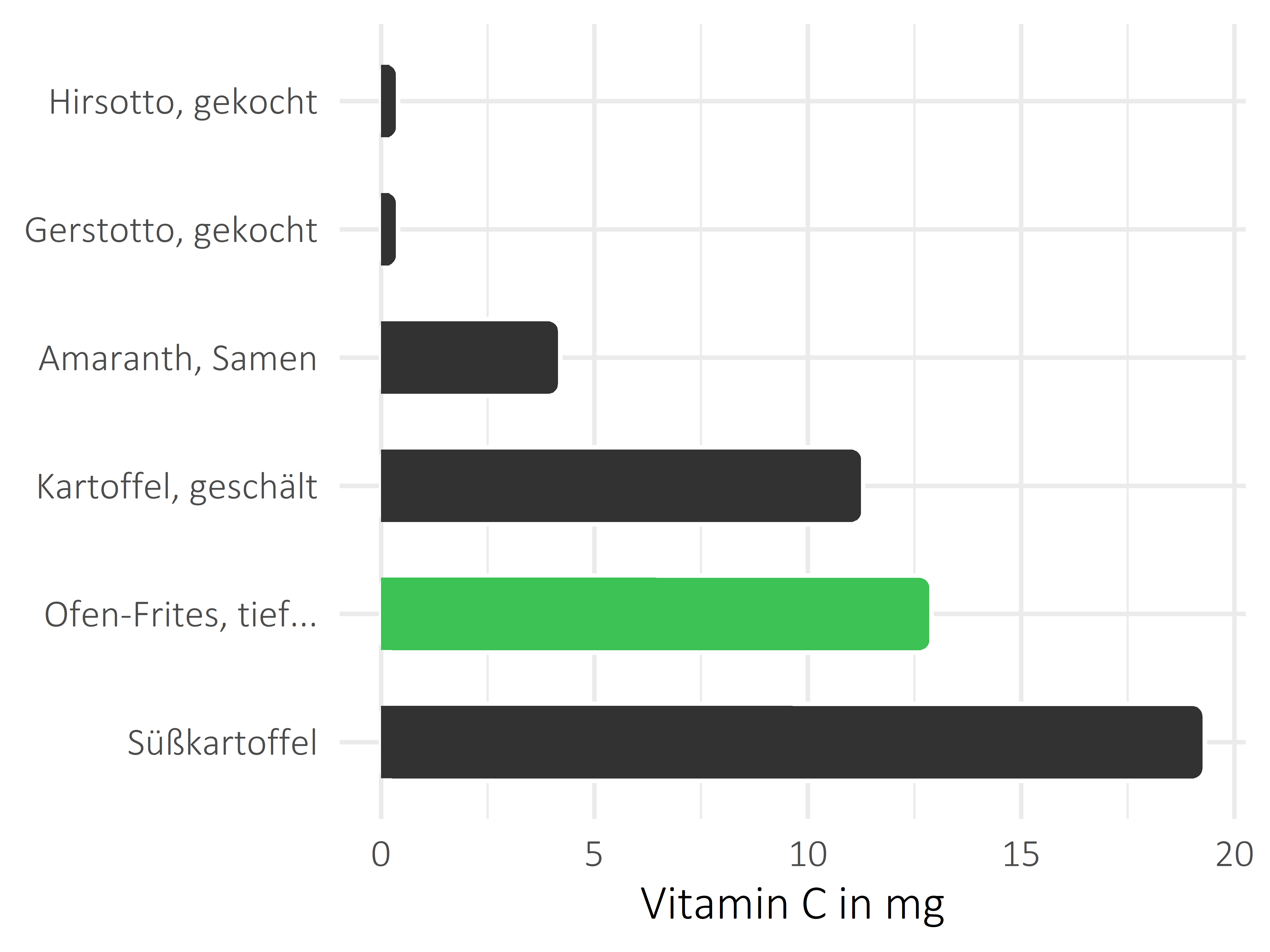 Getreideprodukte, Hülsenfrüchte und Kartoffeln Vitamin C