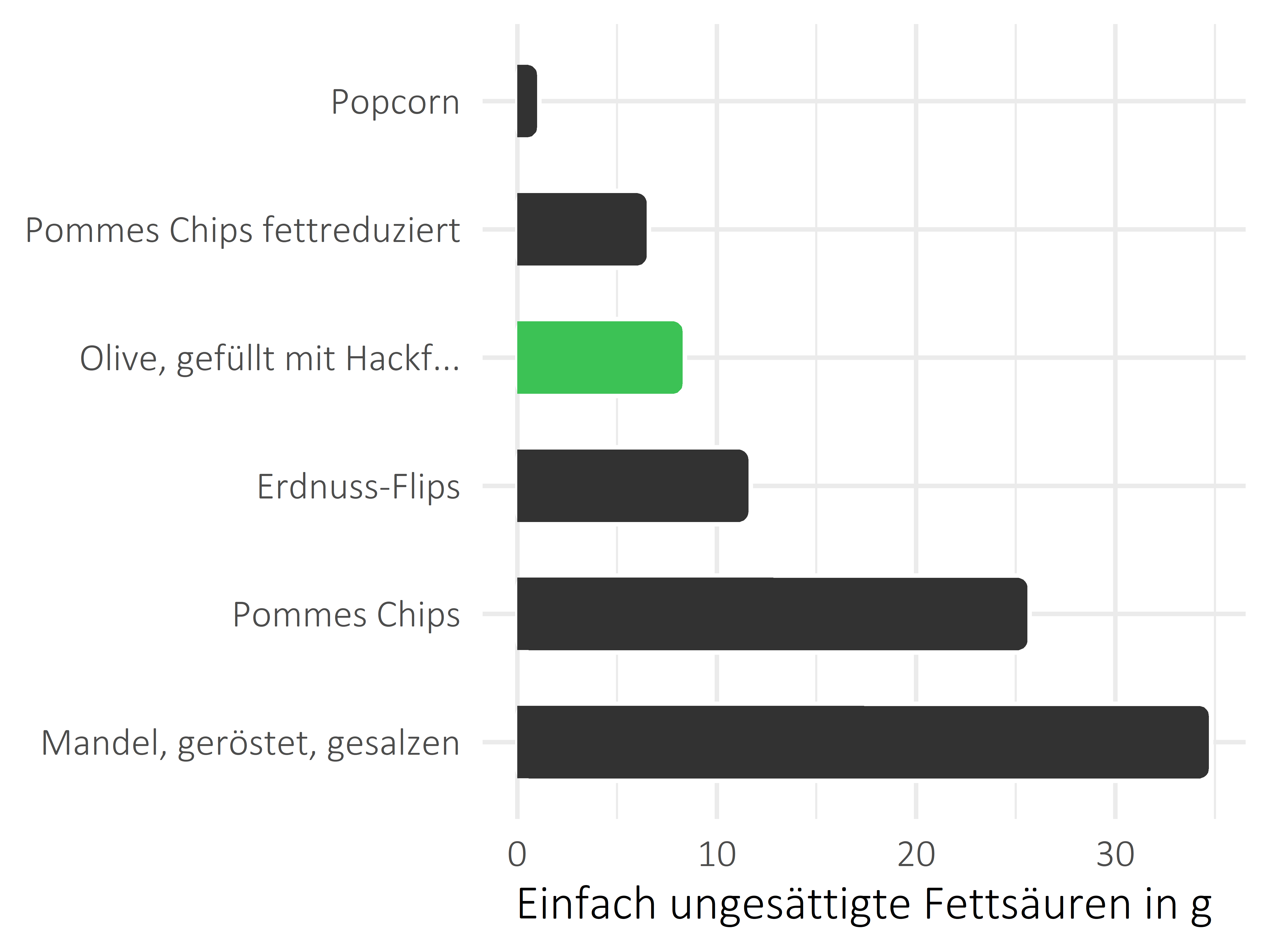 salzige Snacks einfach ungesättigte Fettsäuren