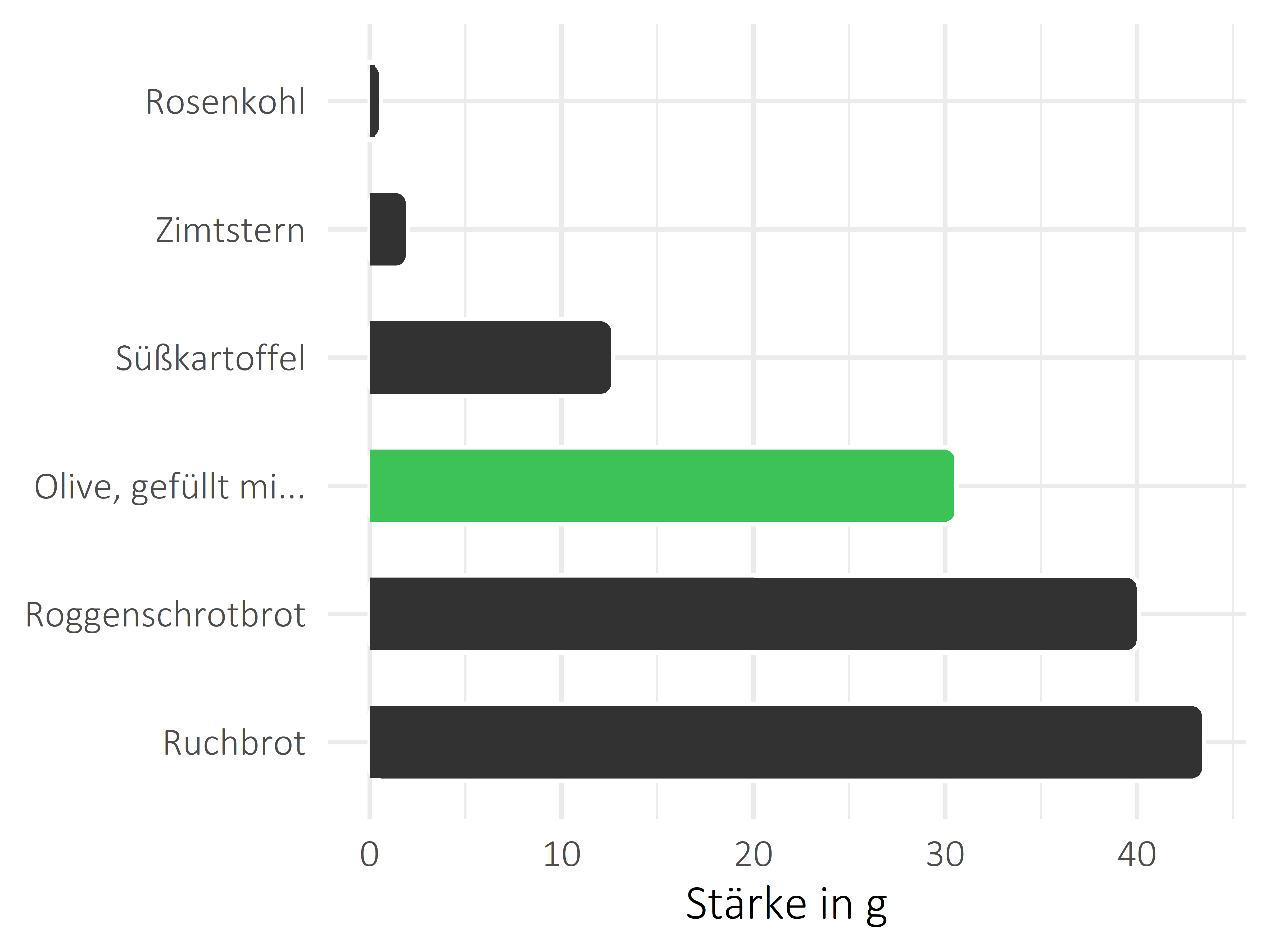 salzige Snacks Stärke