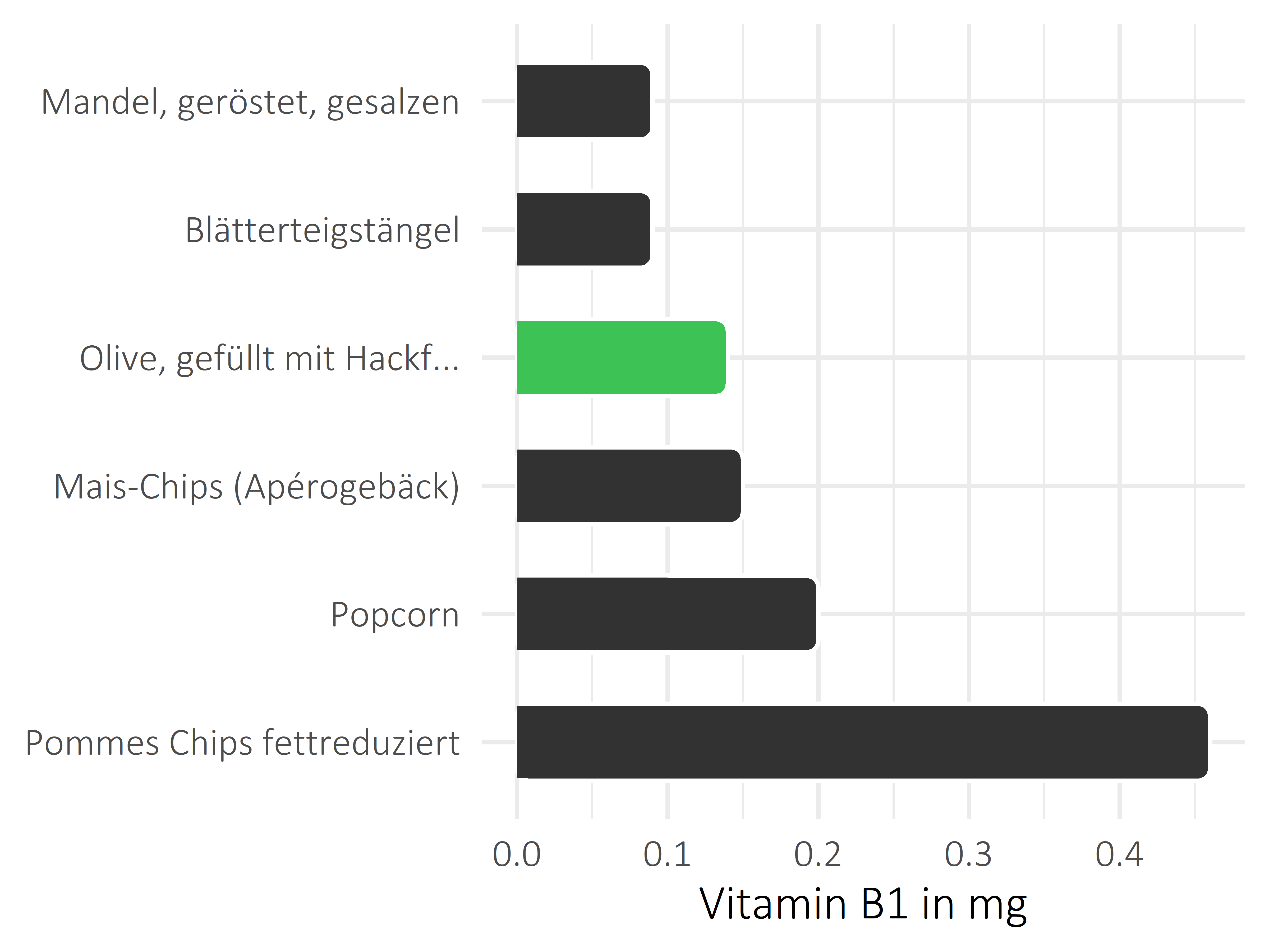 salzige Snacks Vitamin B1