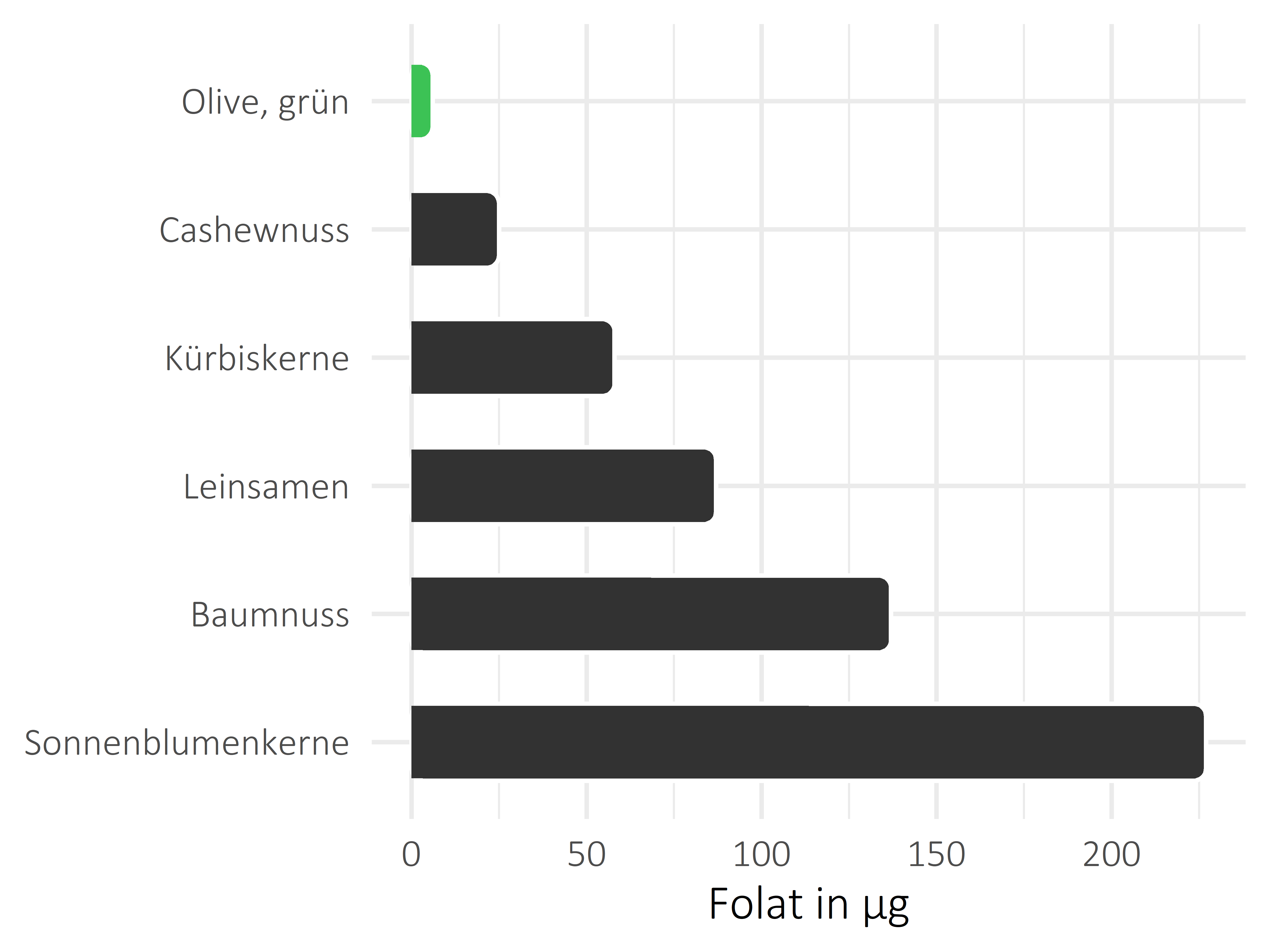 Nüsse, Samen und Ölfrüchte Folat