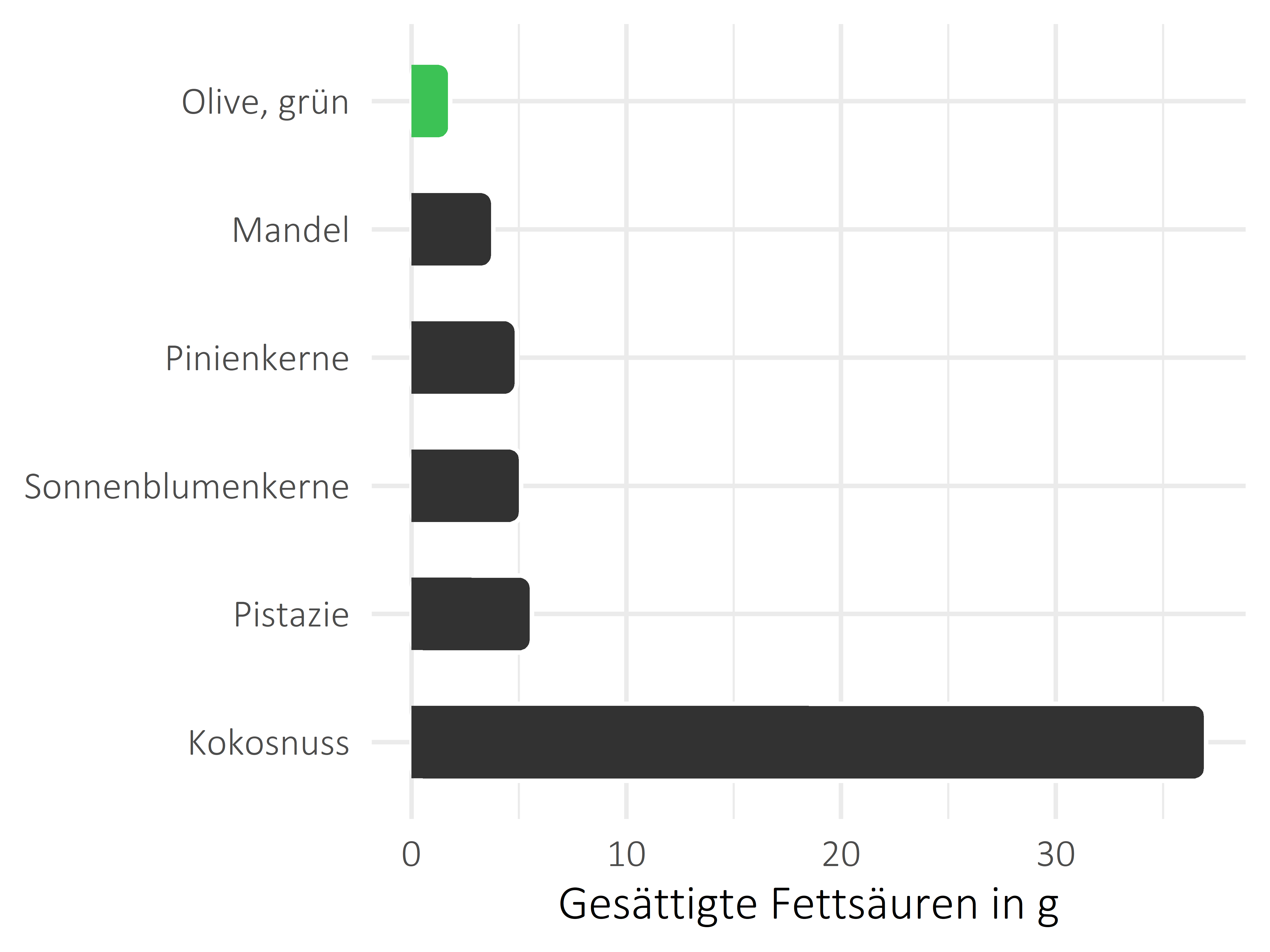 Nüsse, Samen und Ölfrüchte gesättigte Fettsäuren