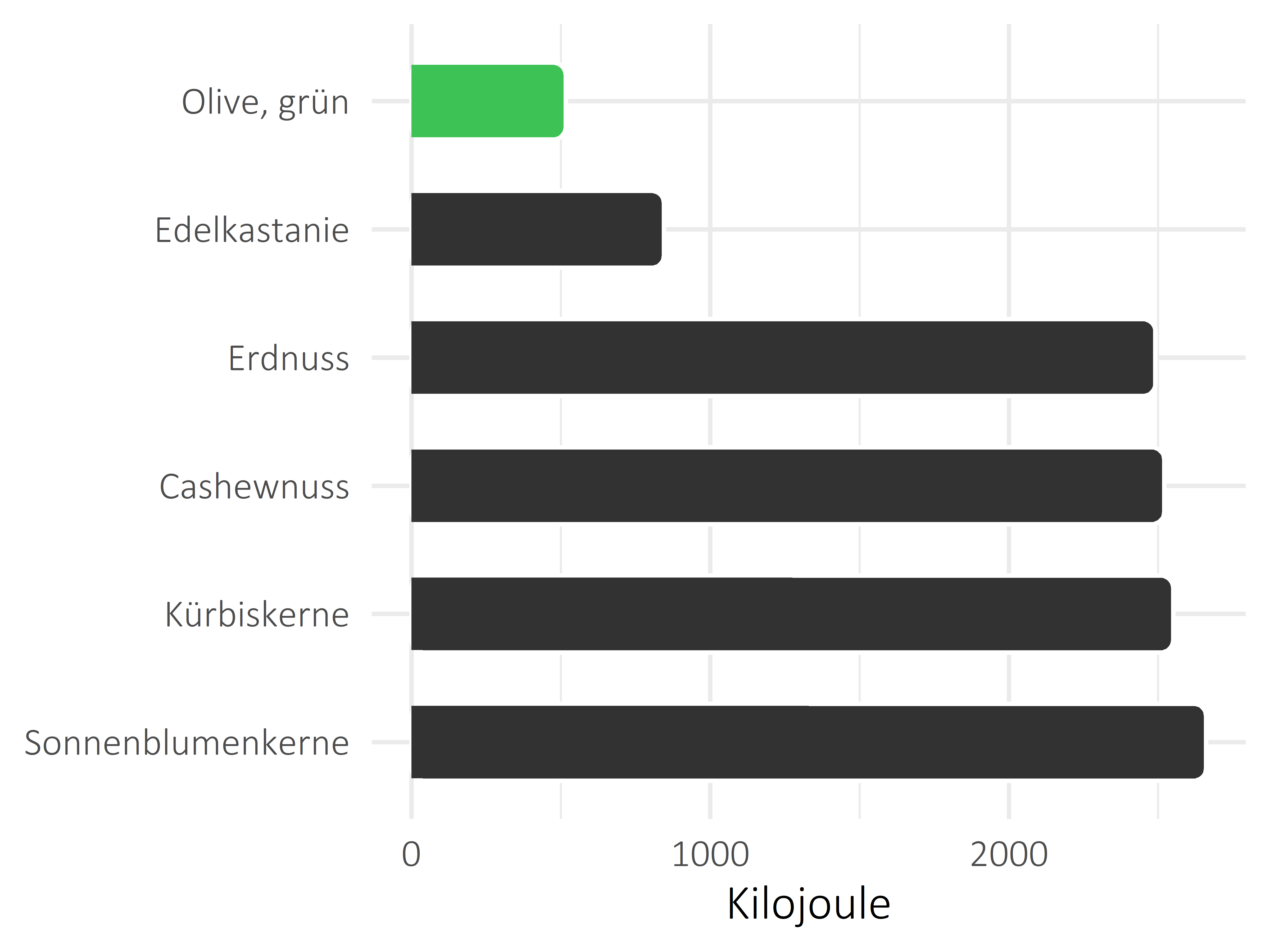 Nüsse, Samen und Ölfrüchte Kilojoule