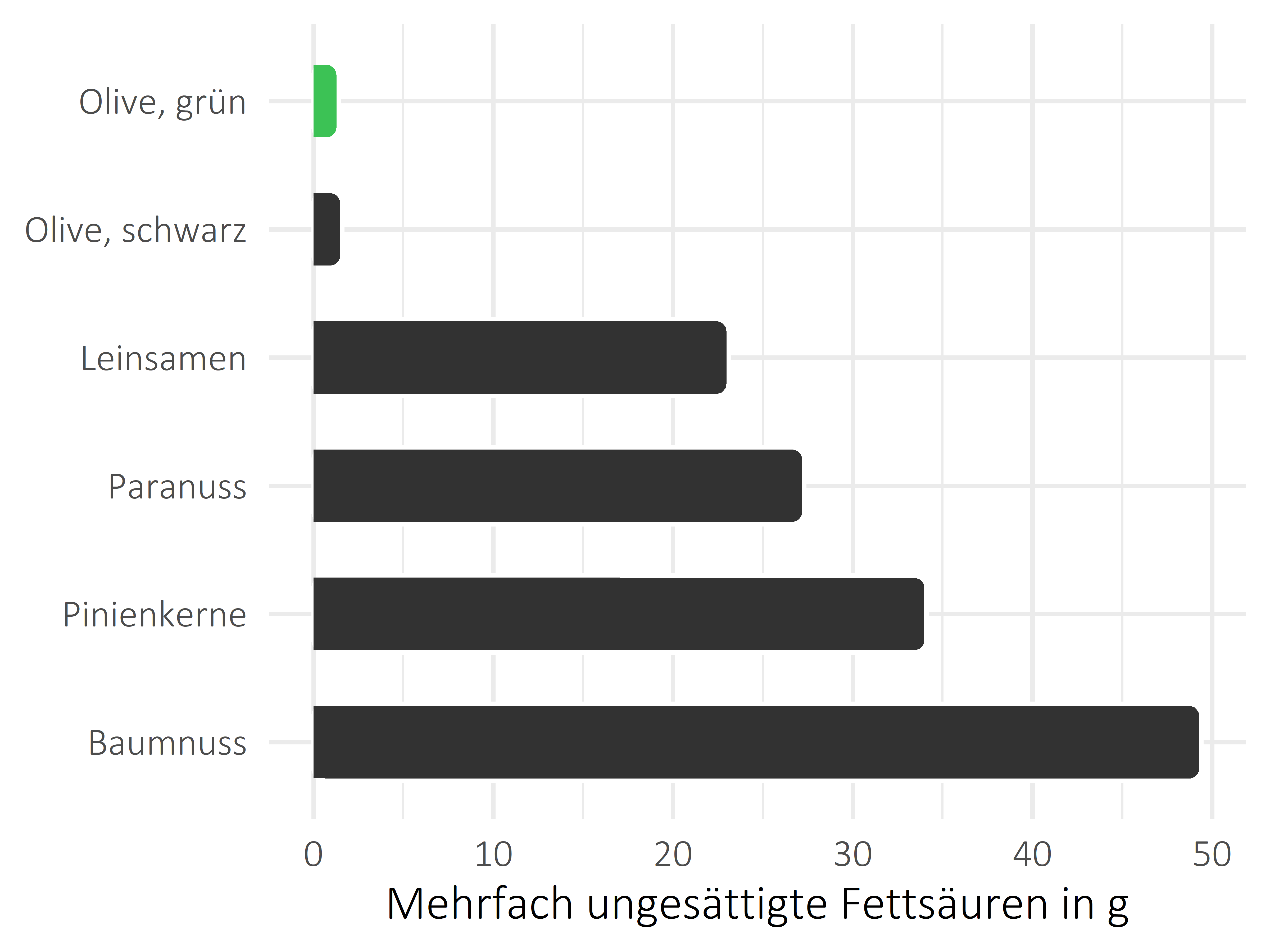 Nüsse, Samen und Ölfrüchte mehrfach ungesättigte Fettsäuren