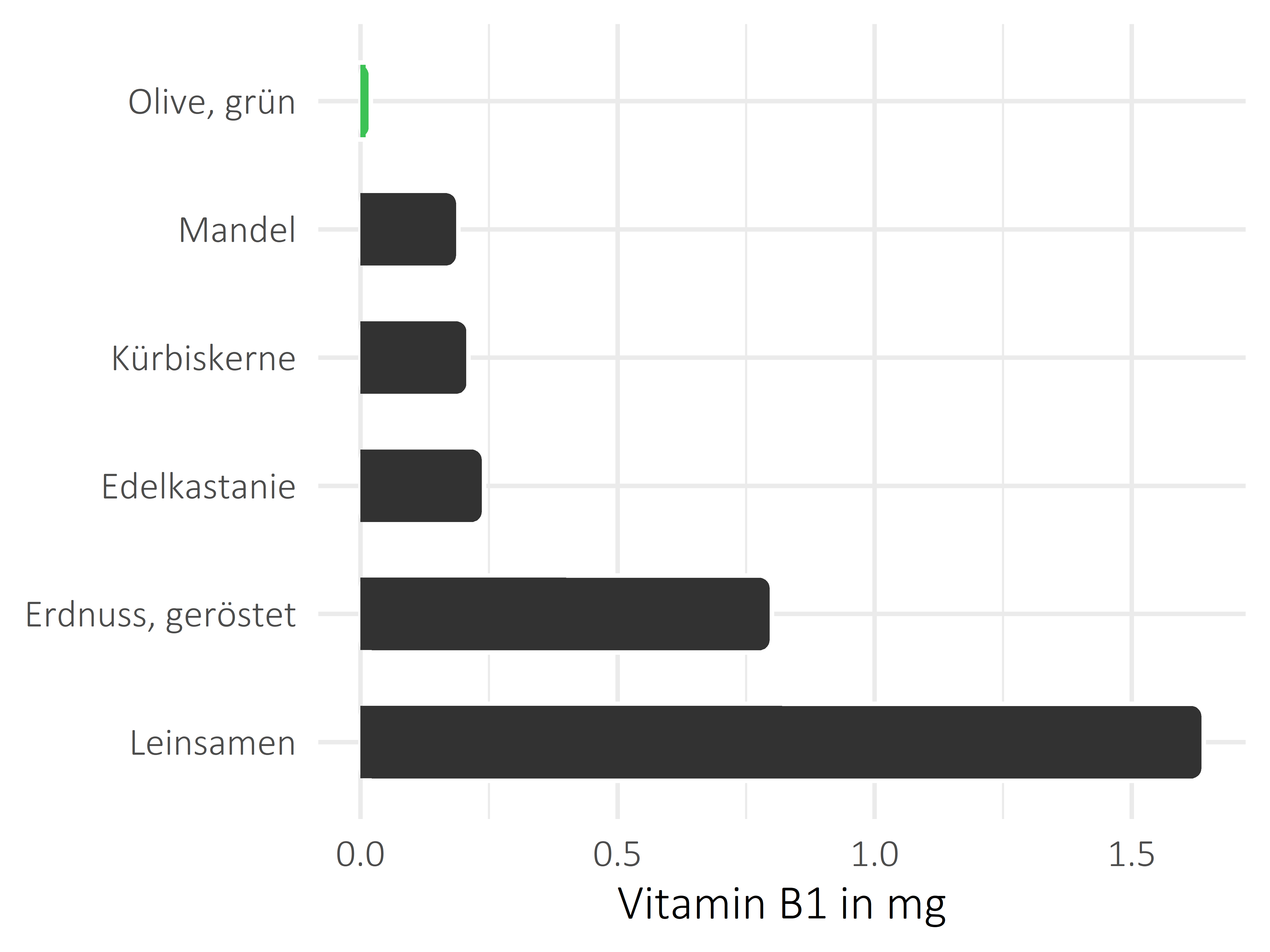 Nüsse, Samen und Ölfrüchte Vitamin B1