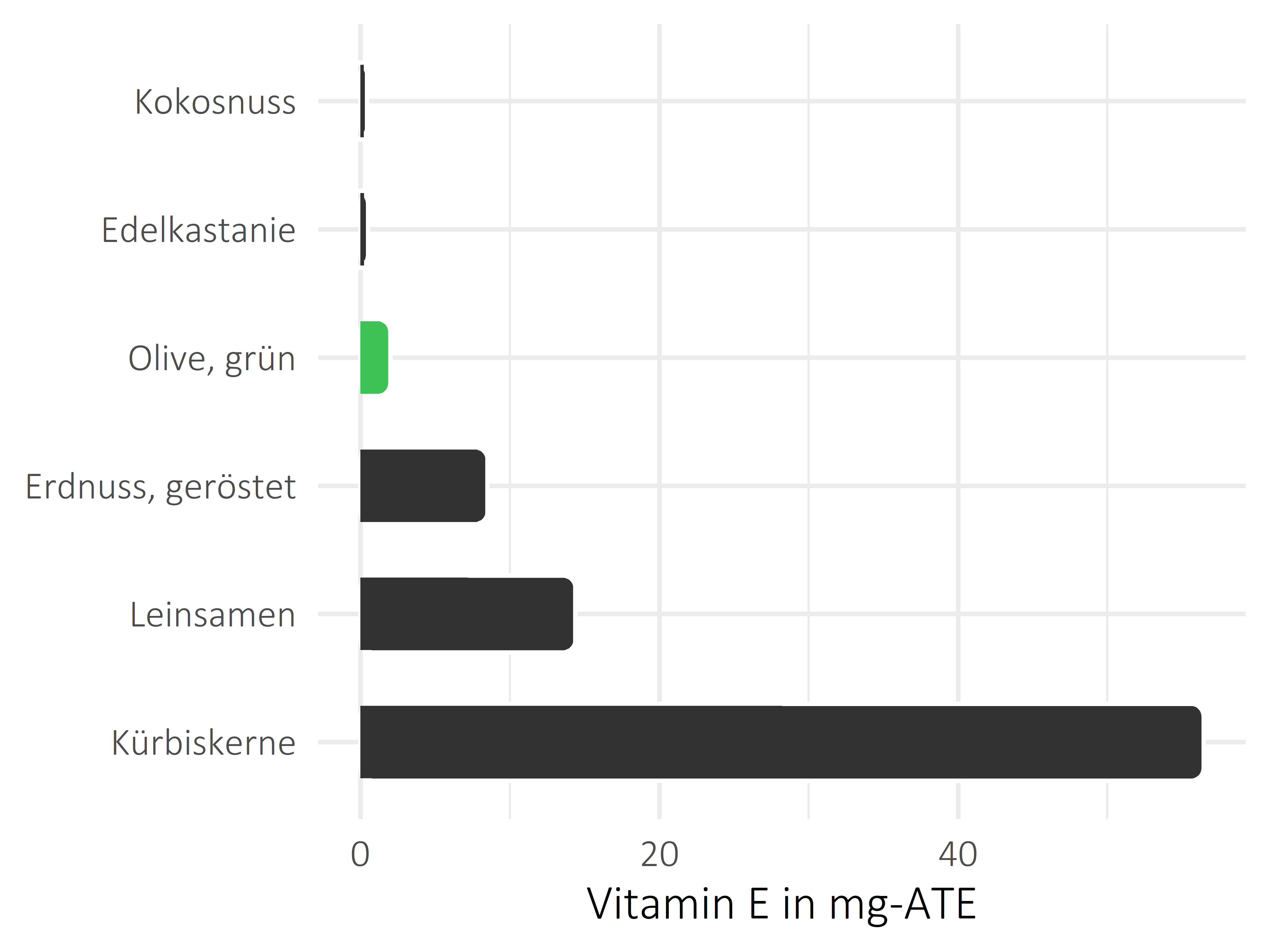 Nüsse, Samen und Ölfrüchte Vitamin E