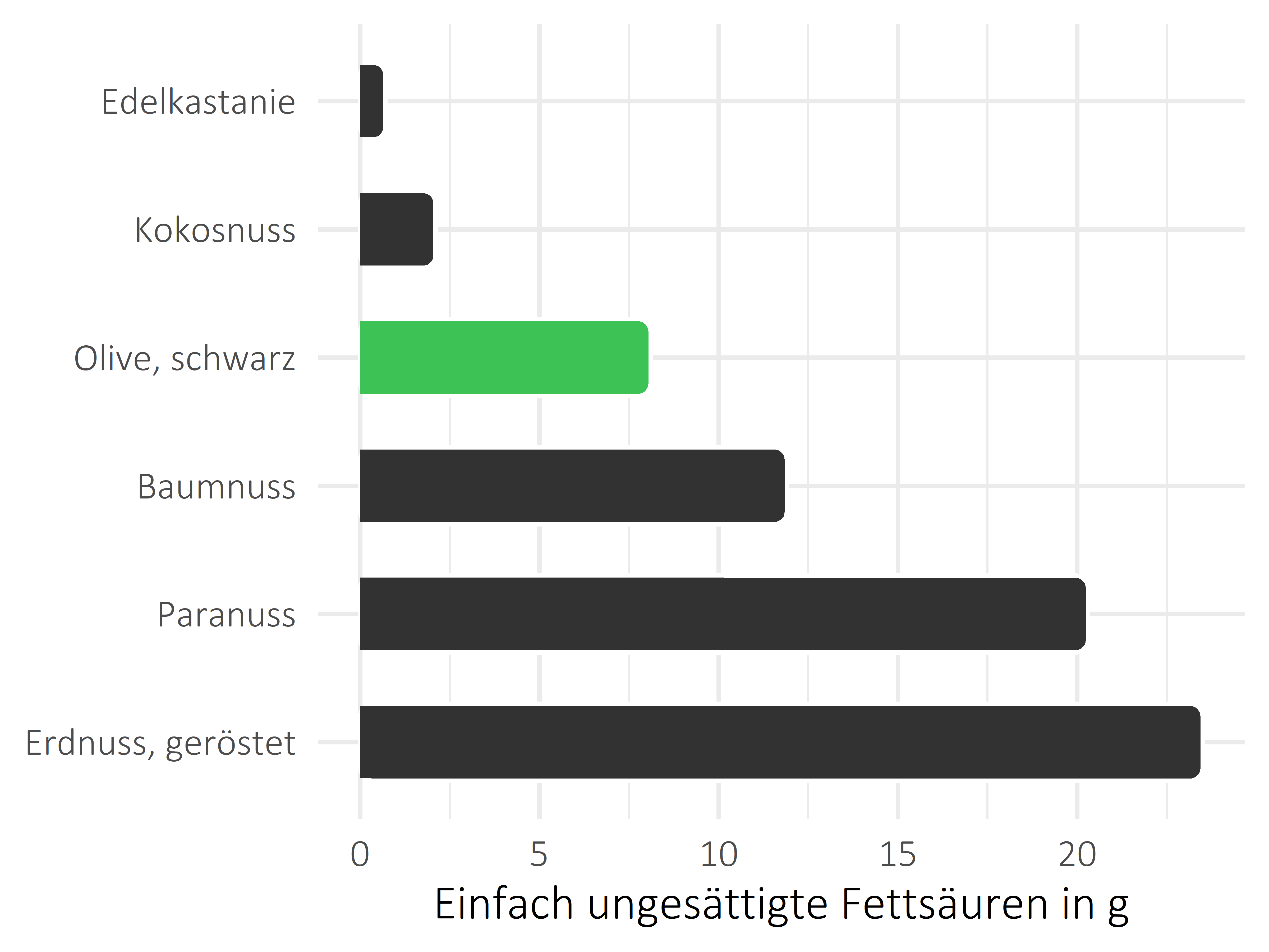 Nüsse, Samen und Ölfrüchte einfach ungesättigte Fettsäuren