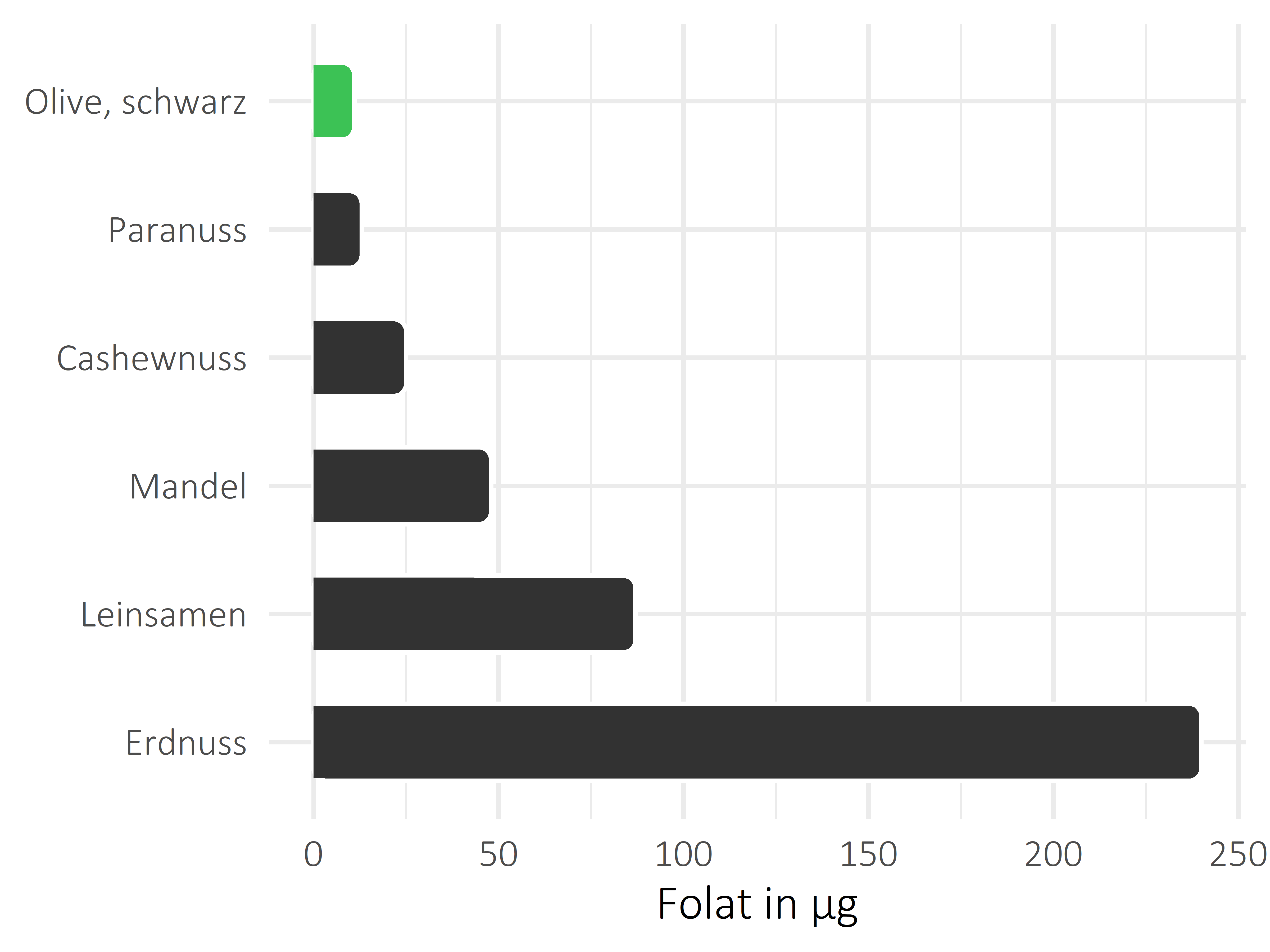 Nüsse, Samen und Ölfrüchte Folat