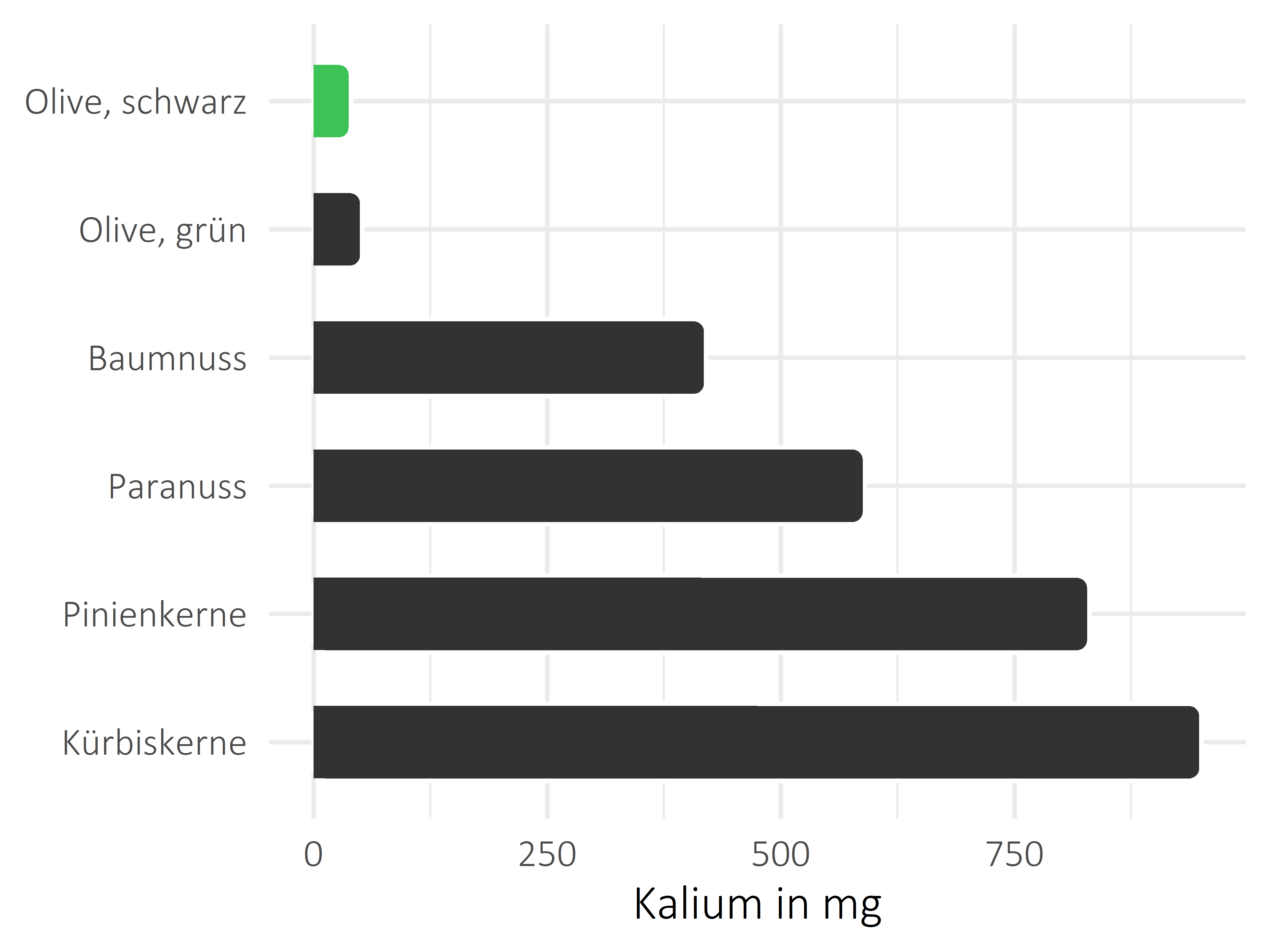 Nüsse, Samen und Ölfrüchte Kalium