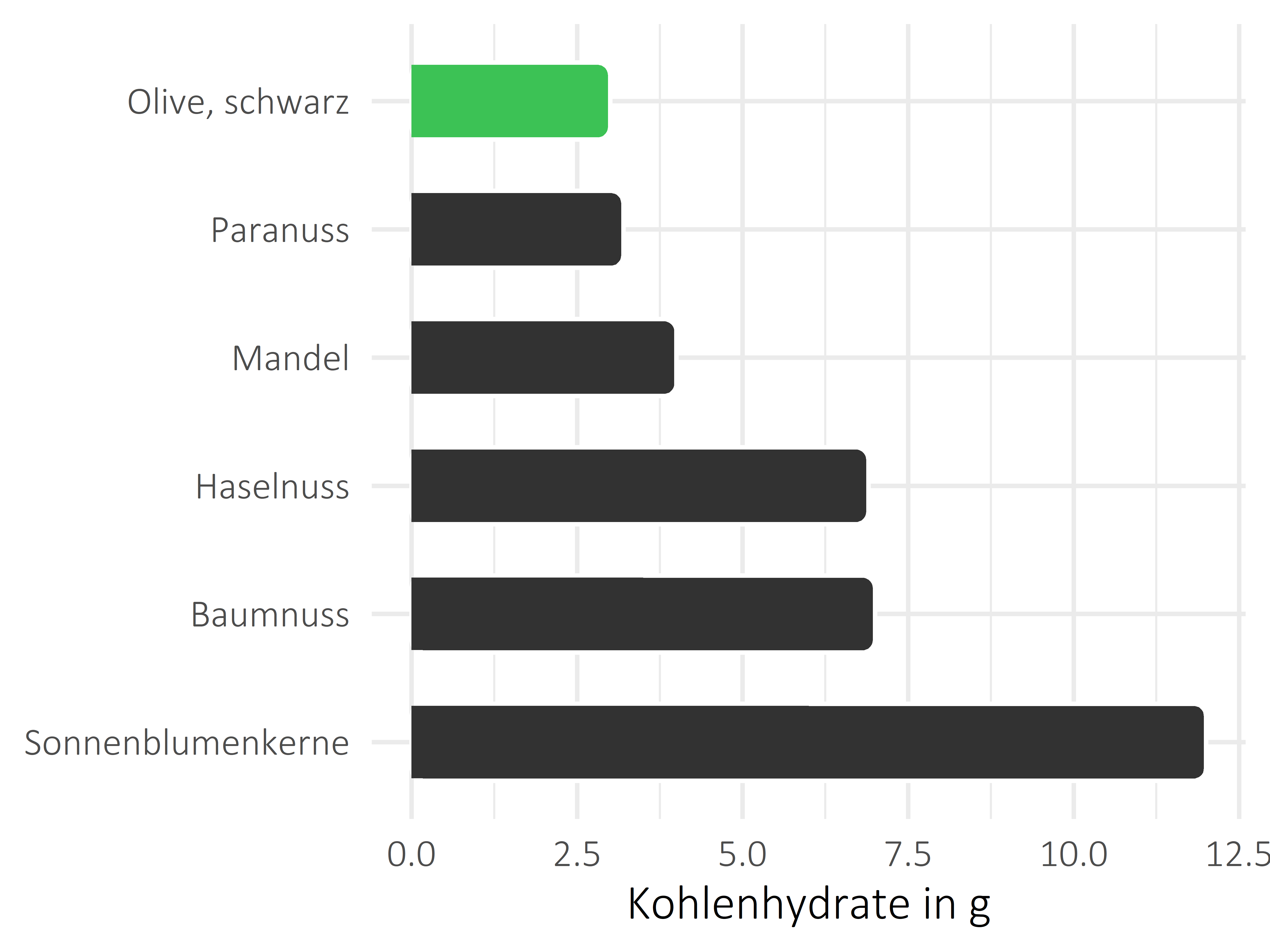 Nüsse, Samen und Ölfrüchte Kohlenhydrate