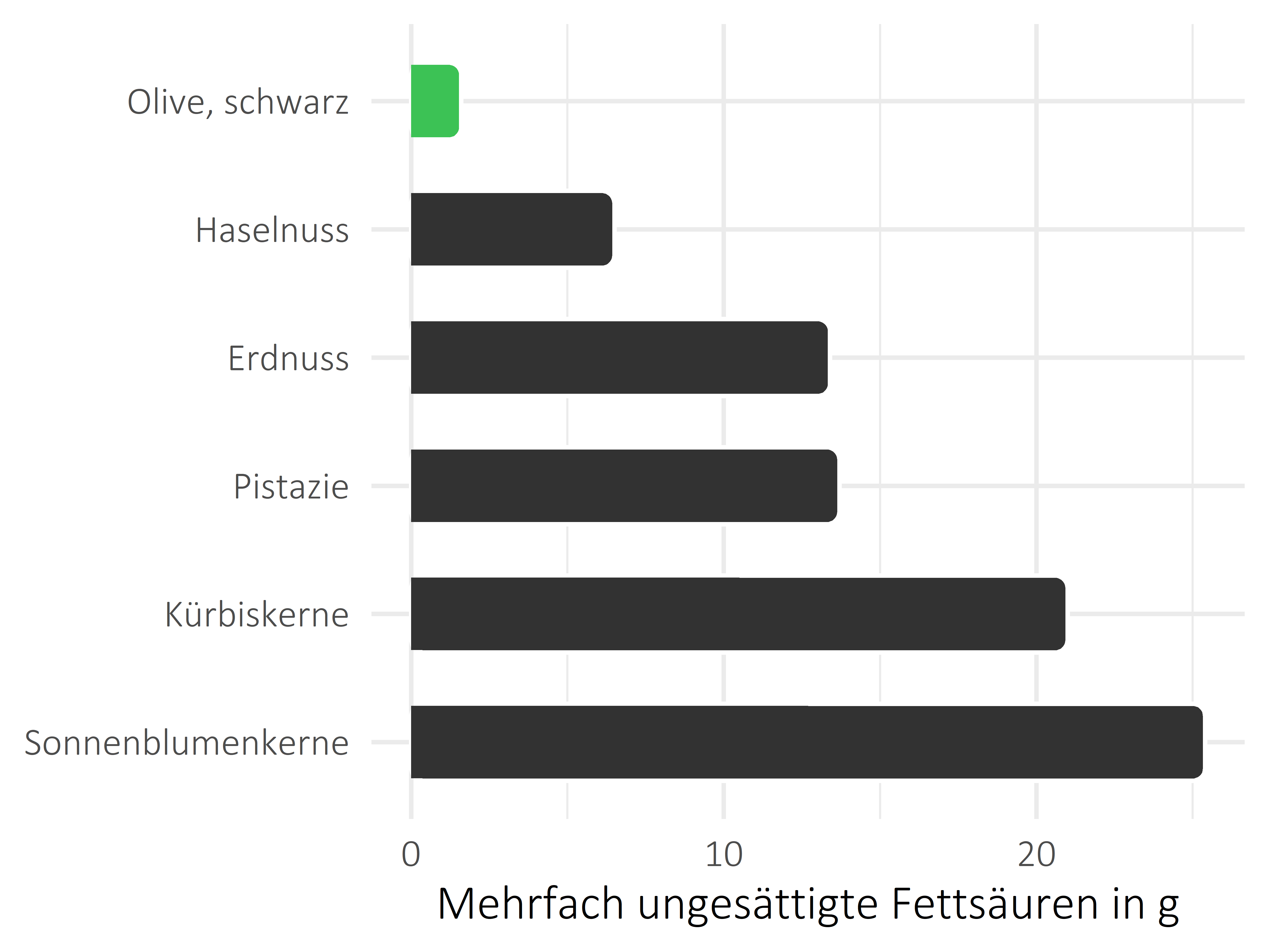 Nüsse, Samen und Ölfrüchte mehrfach ungesättigte Fettsäuren