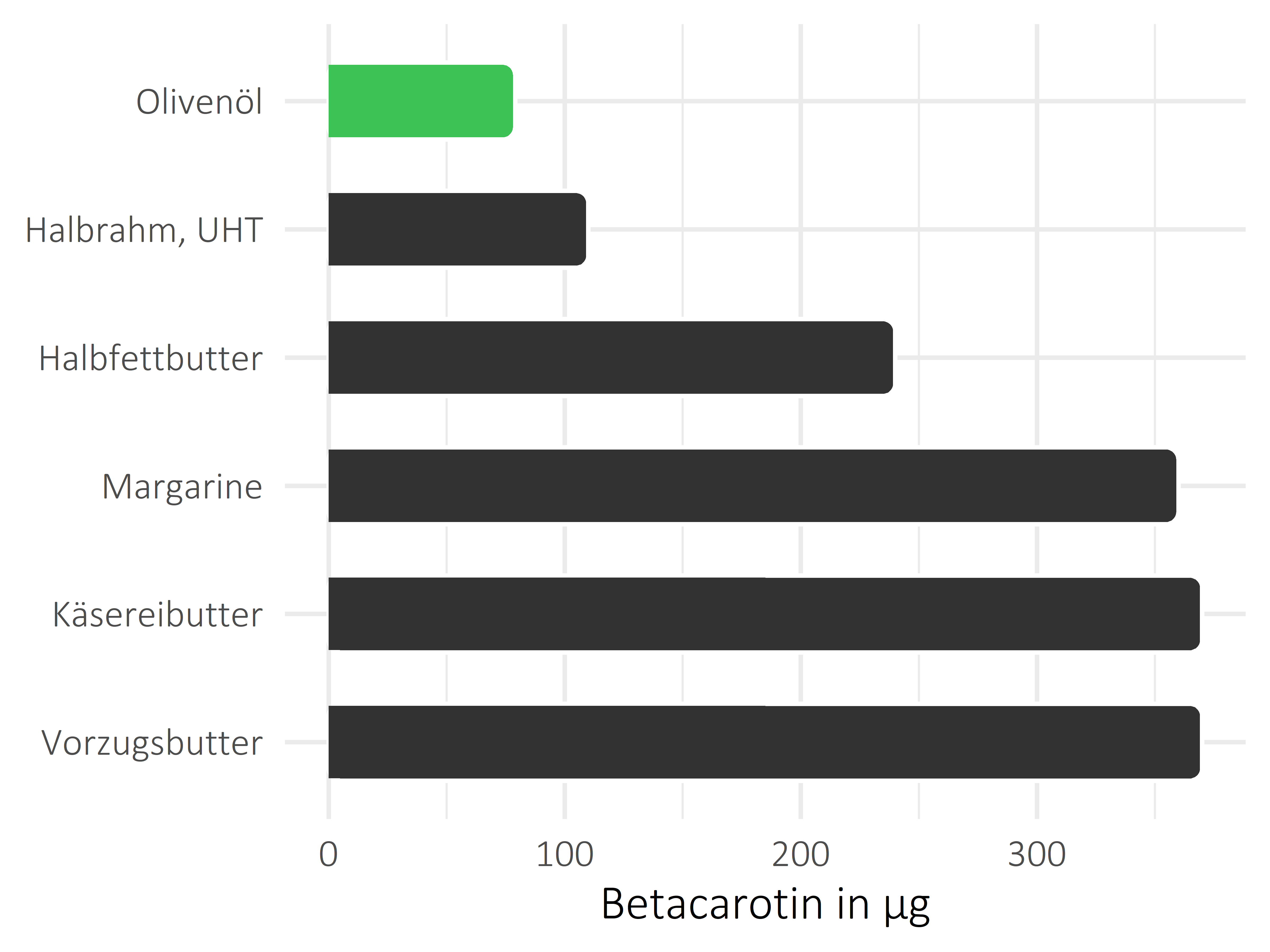 Fette und Öle Betacarotin