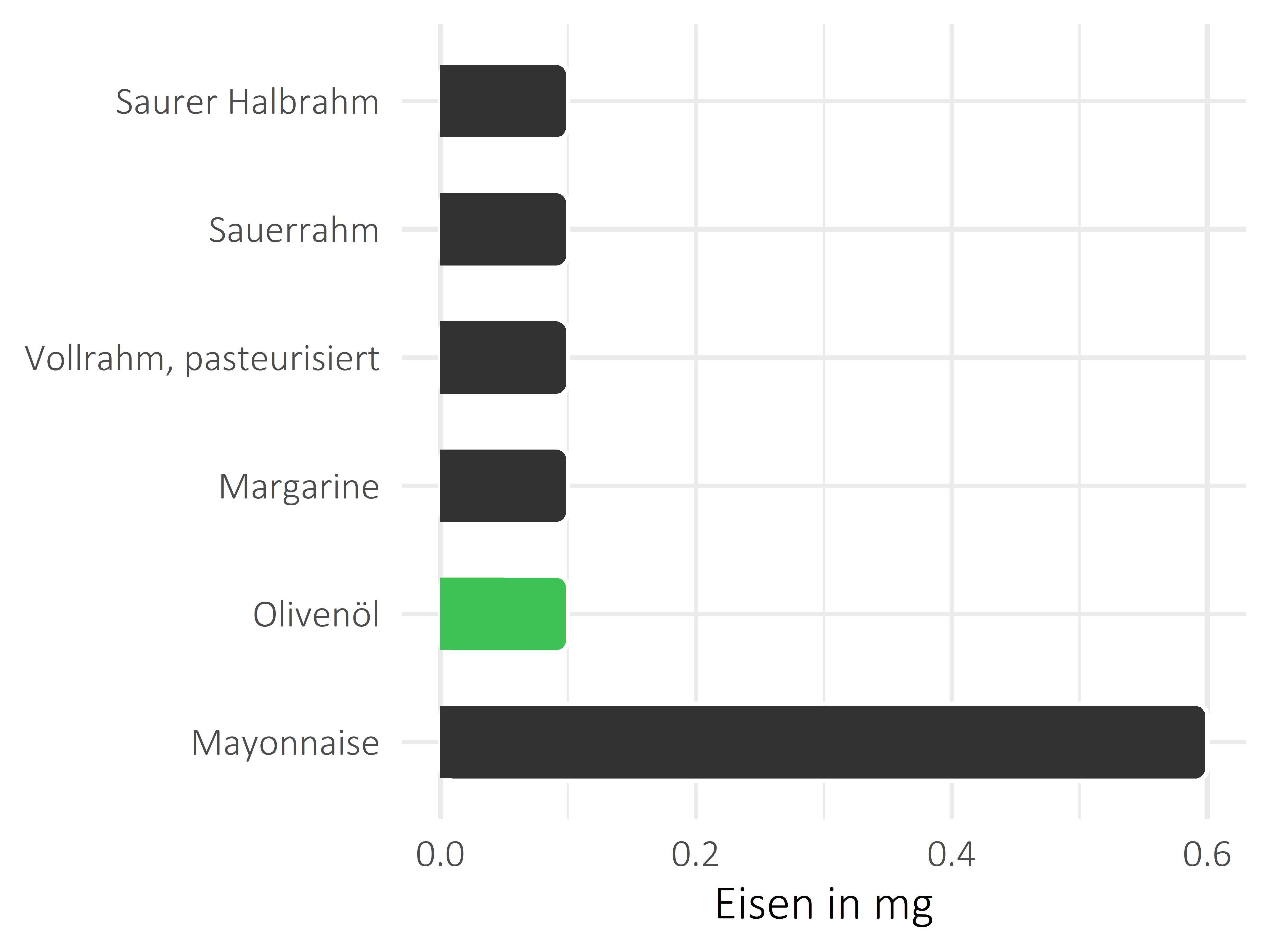 Fette und Öle Eisen