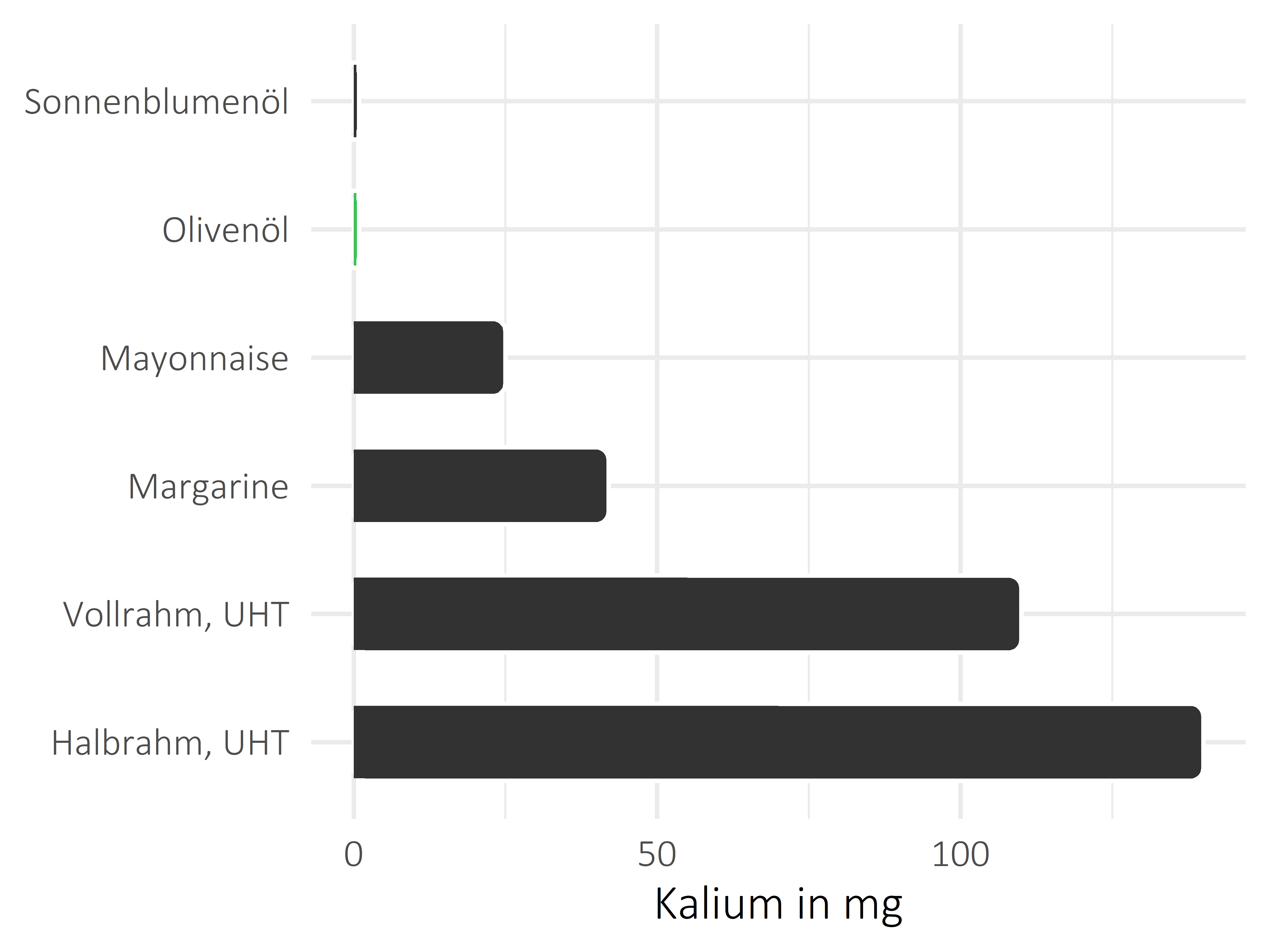 Fette und Öle Kalium