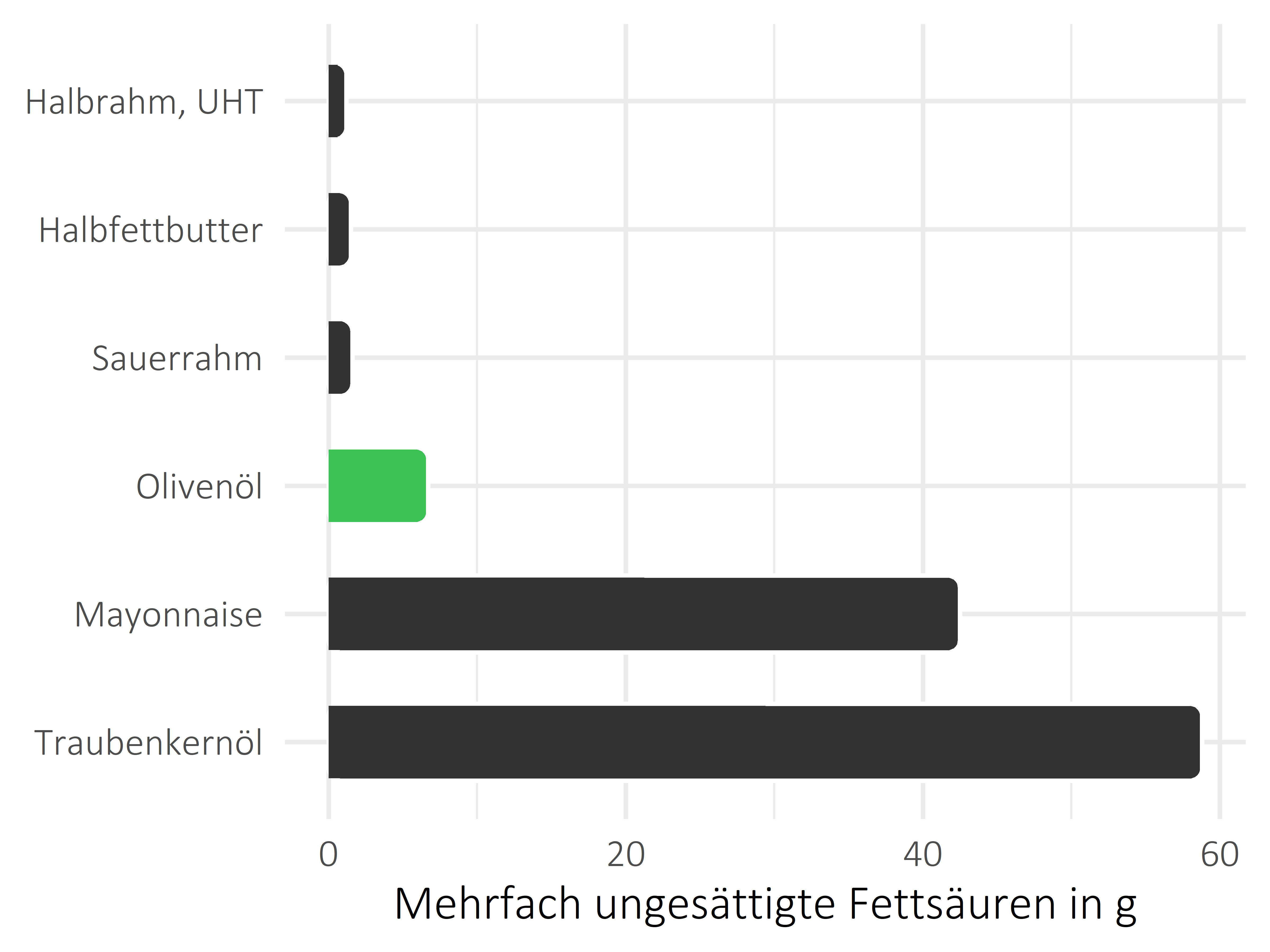 Fette und Öle mehrfach ungesättigte Fettsäuren