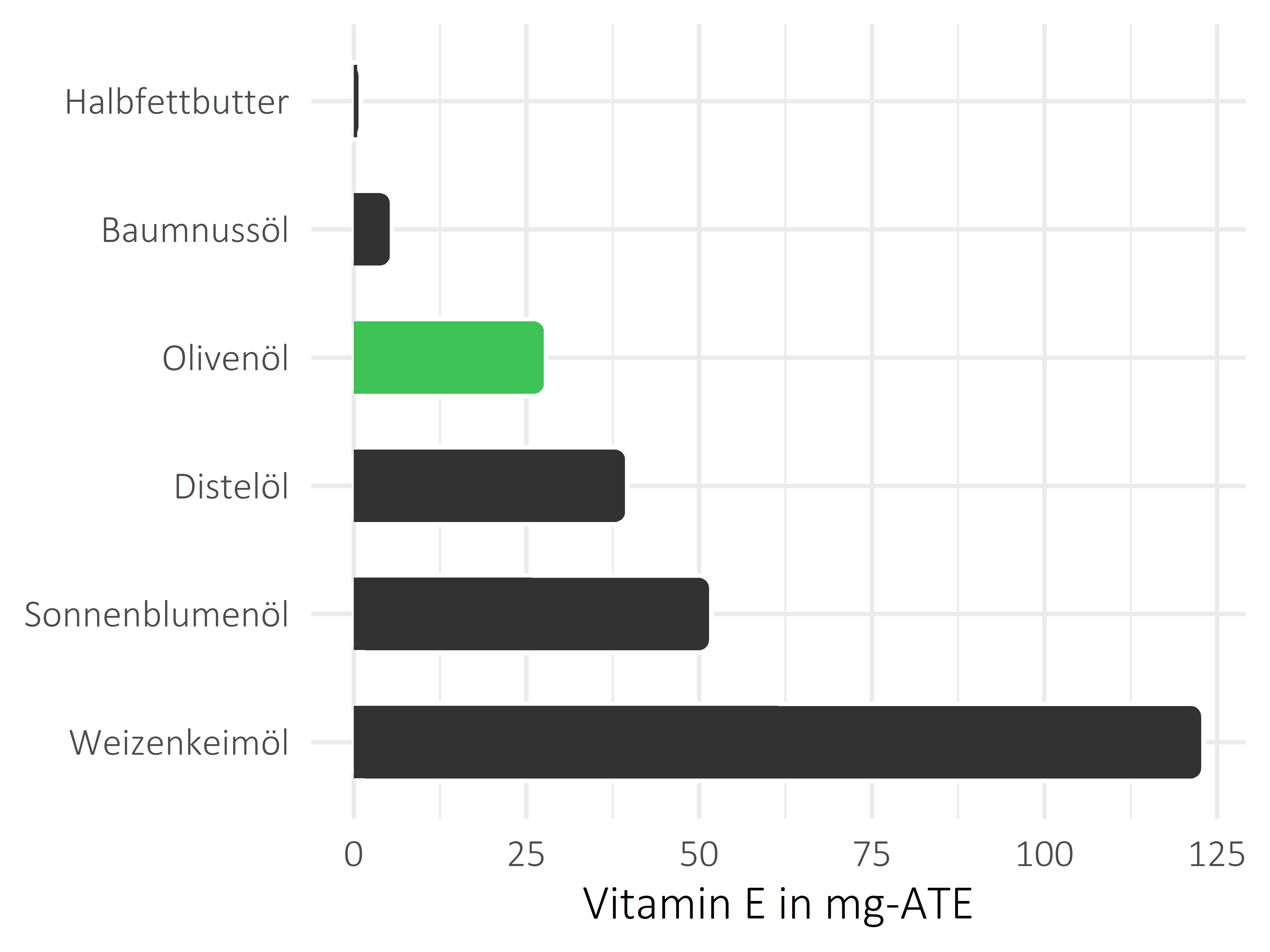 Fette und Öle Vitamin E