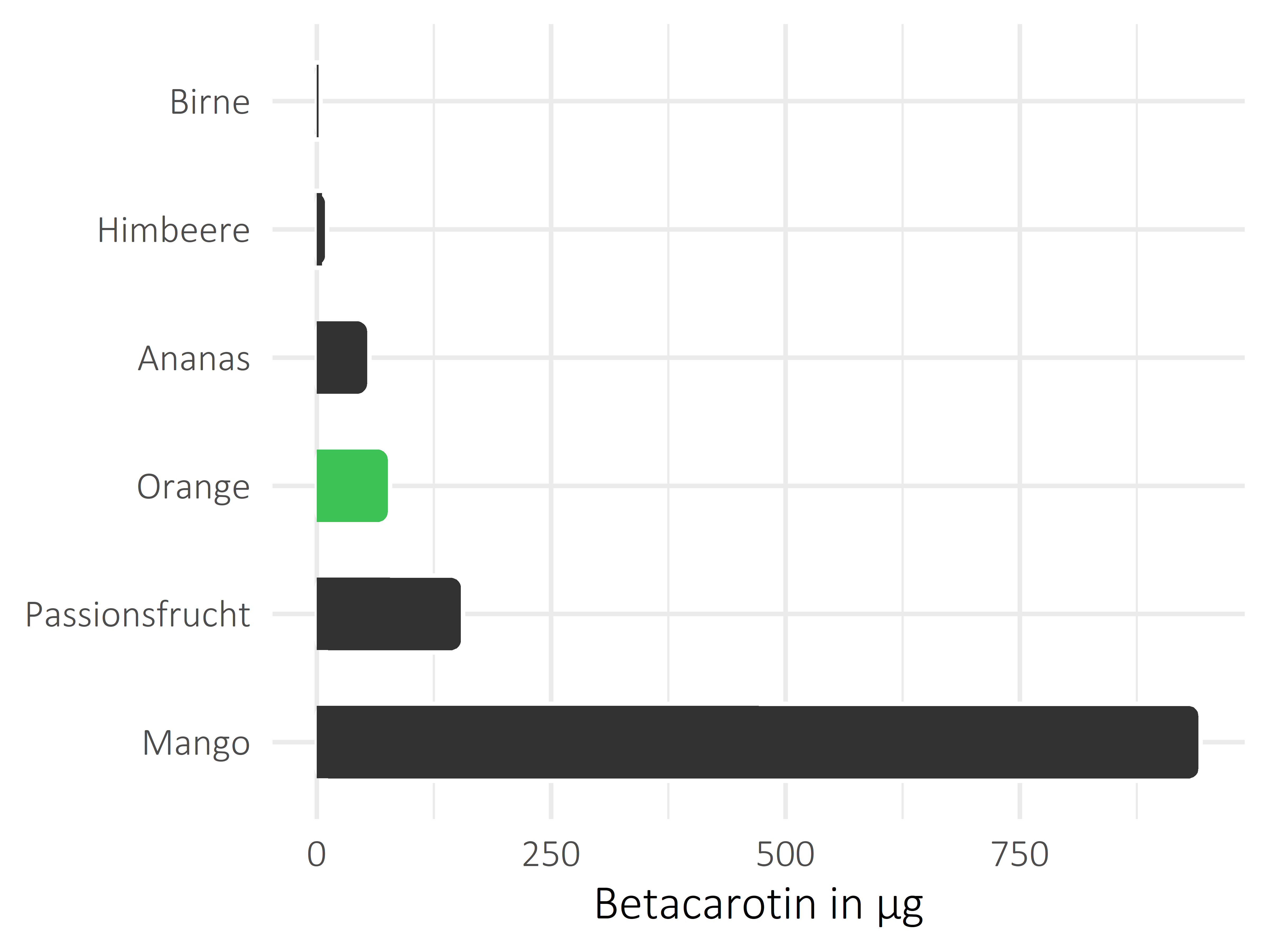 Früchte Betacarotin