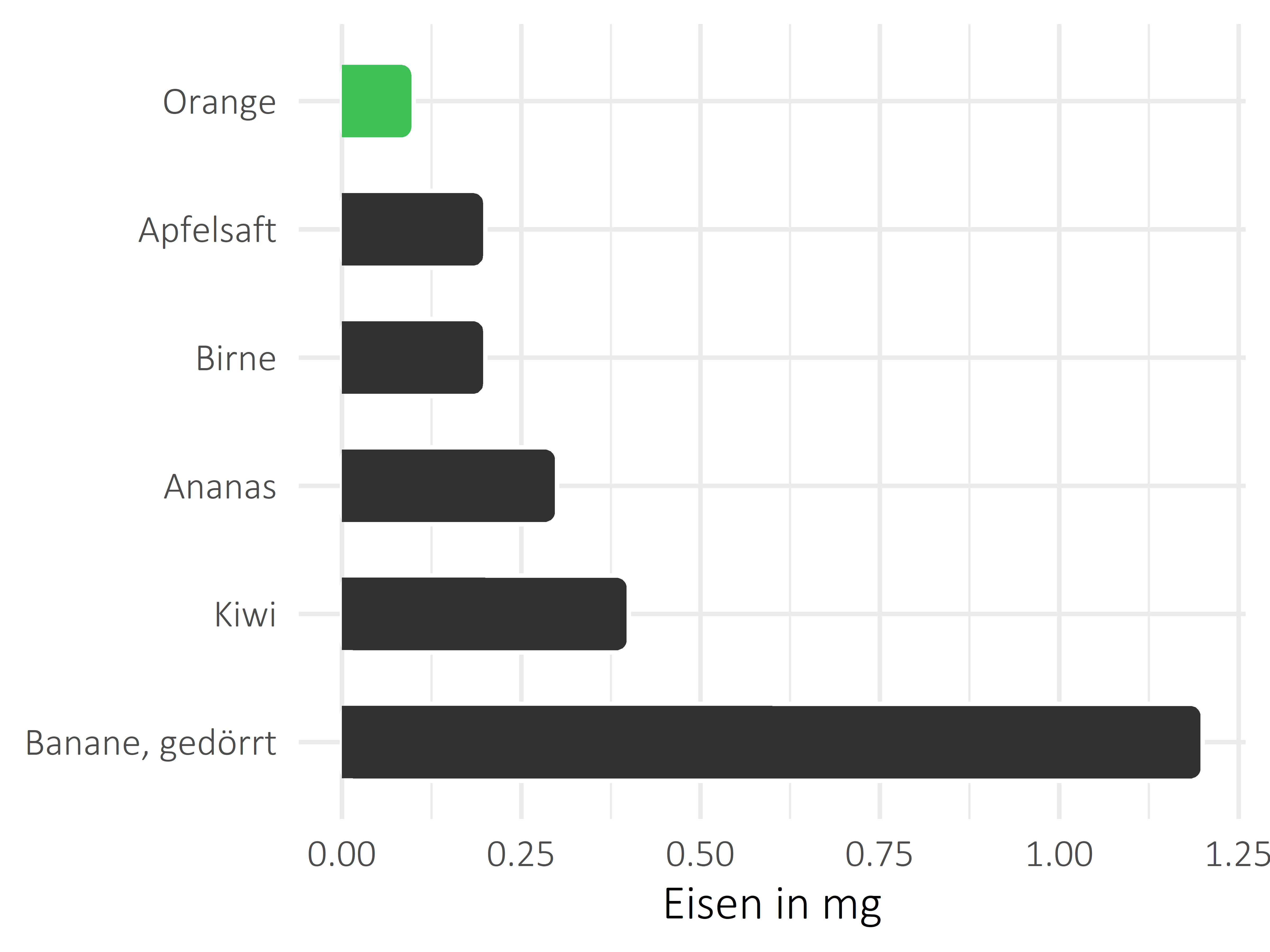 Früchte Eisen