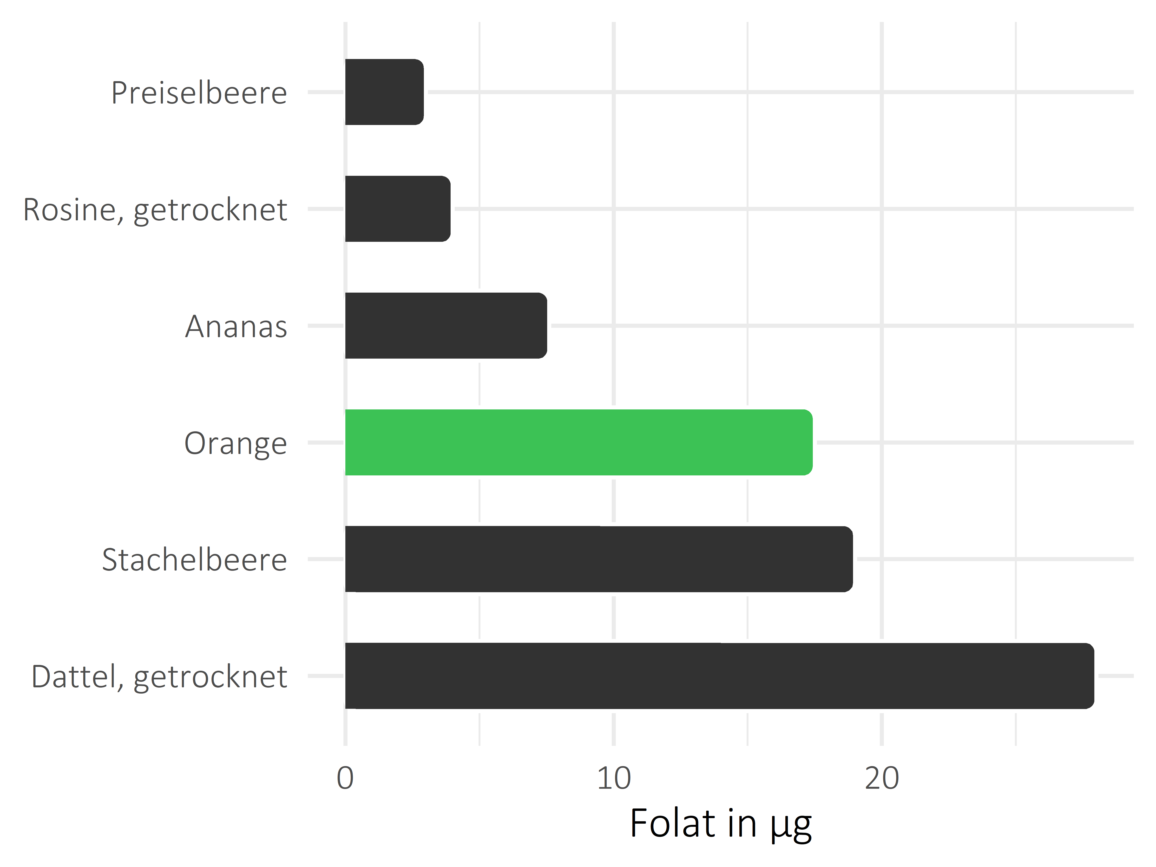 Früchte Folat