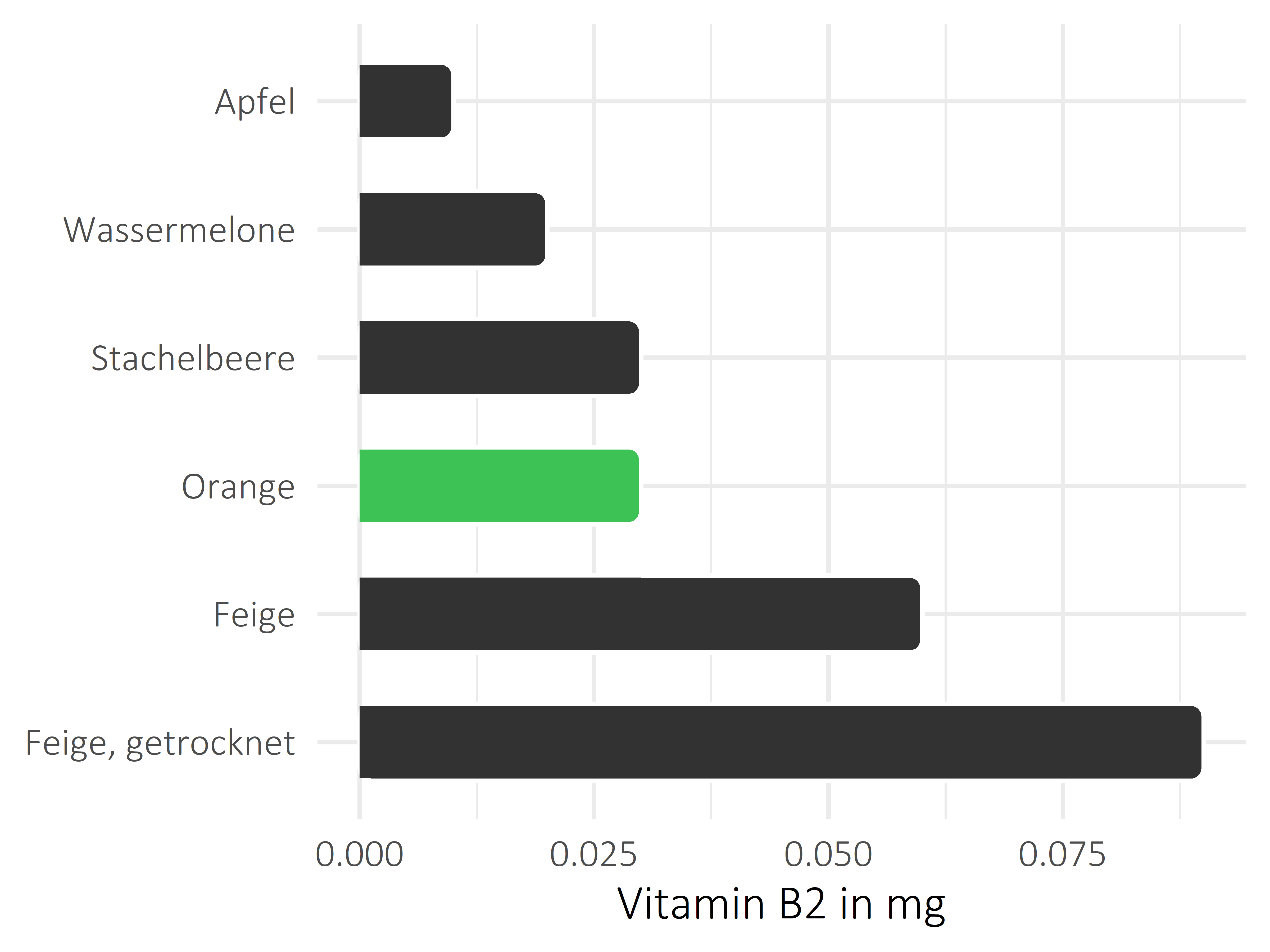 Früchte Vitamin B2