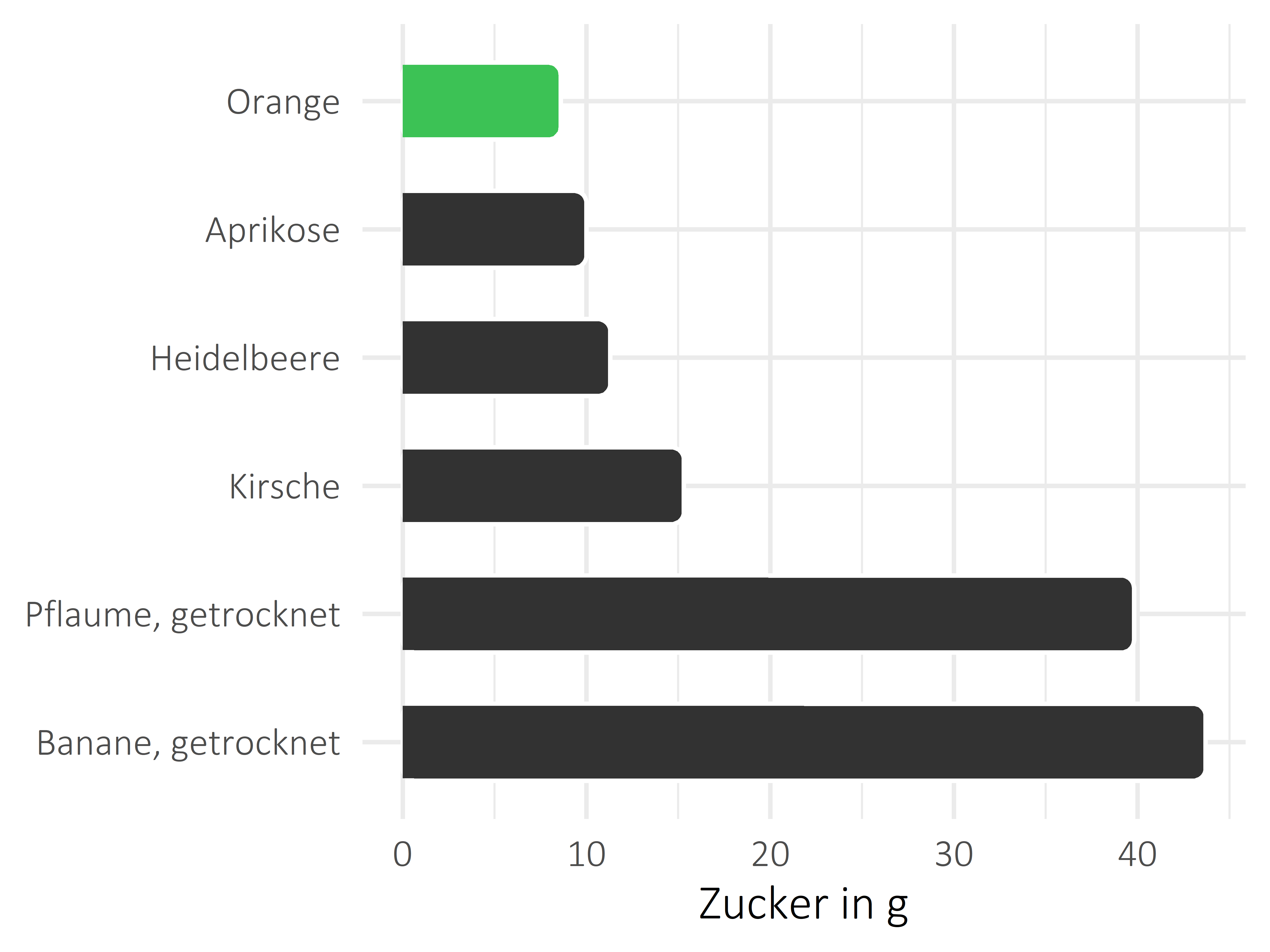 Früchte Zucker