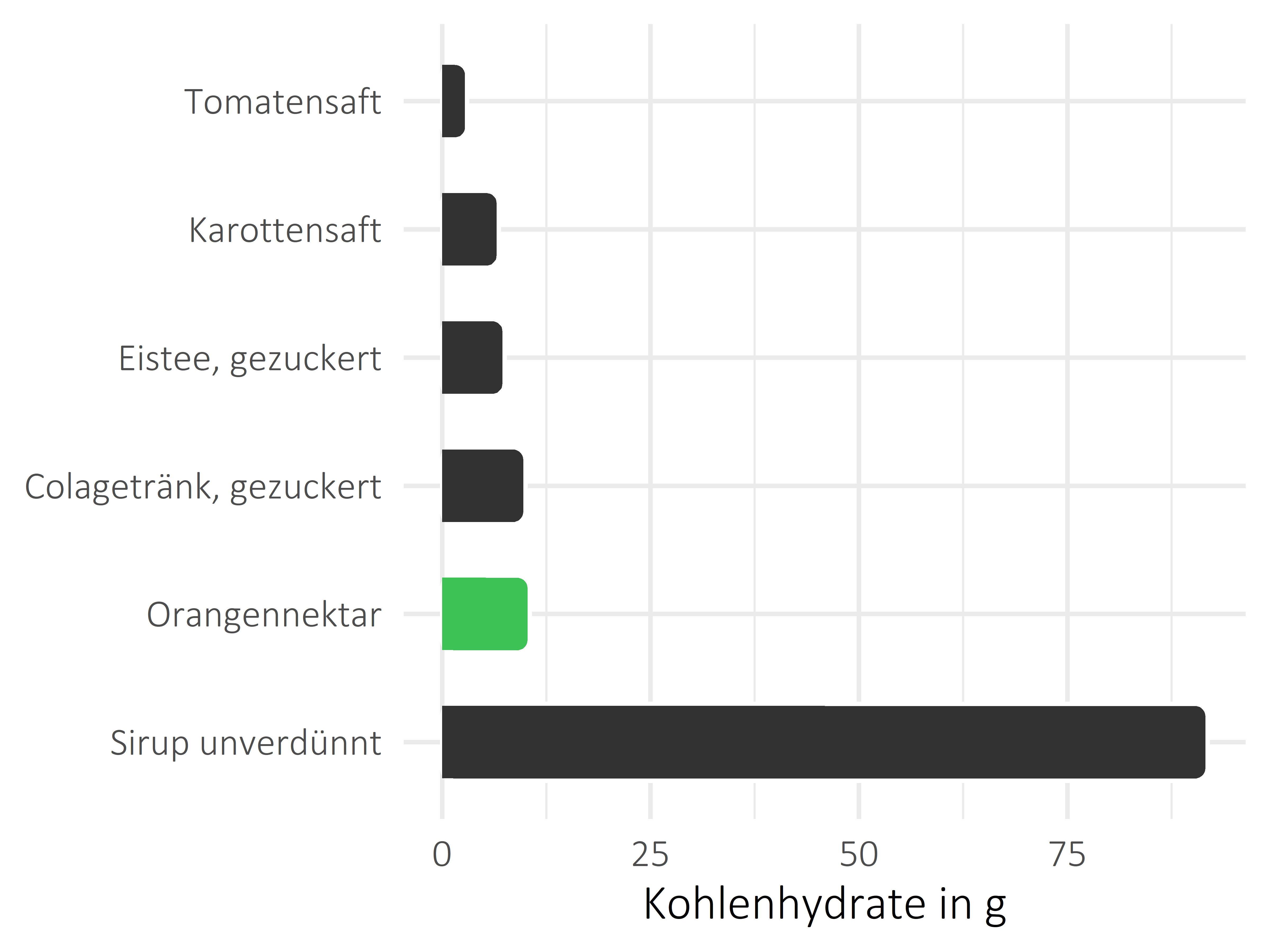 alkoholfreie Getränke Kohlenhydrate