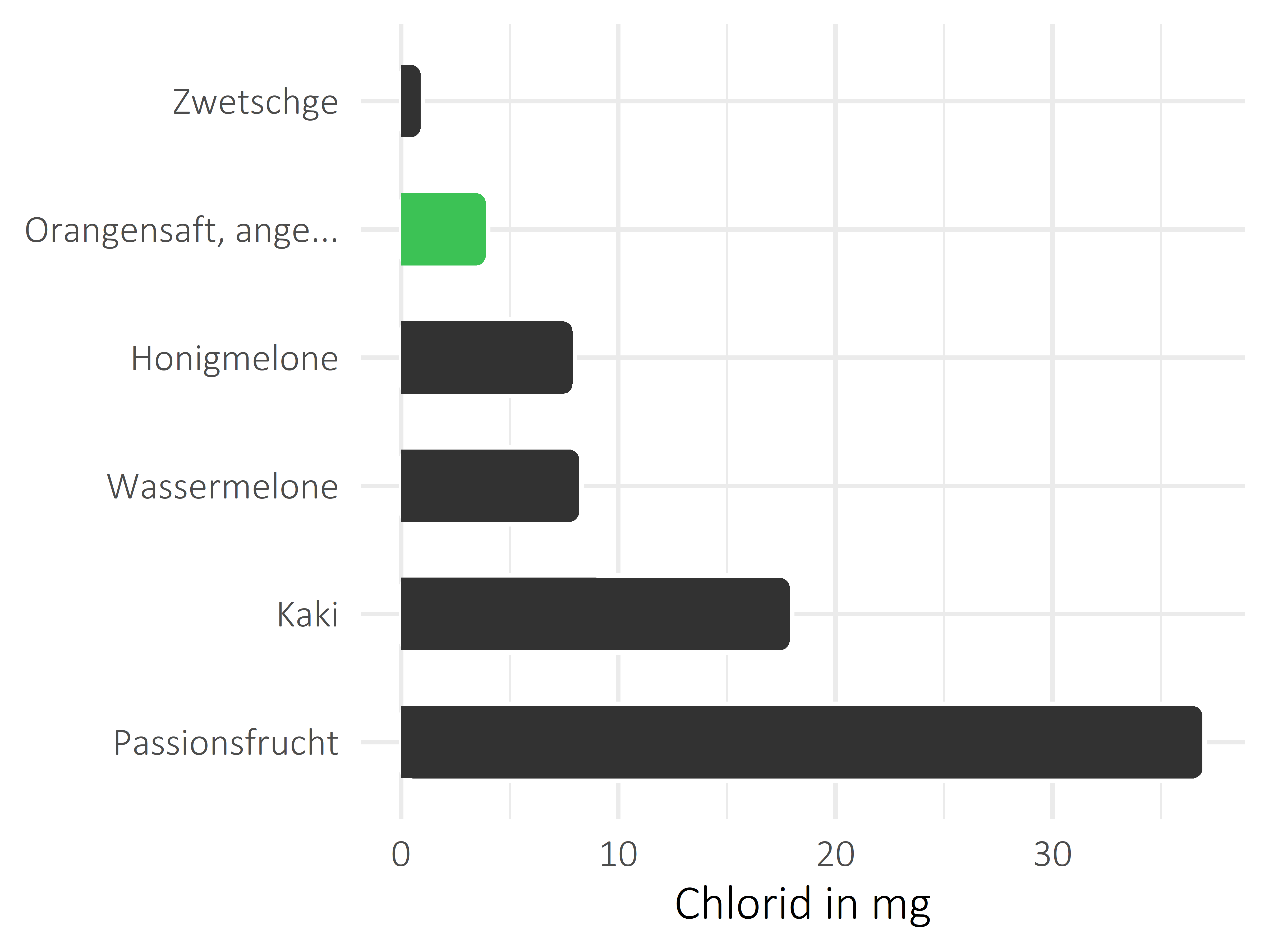 Früchte Chlorid