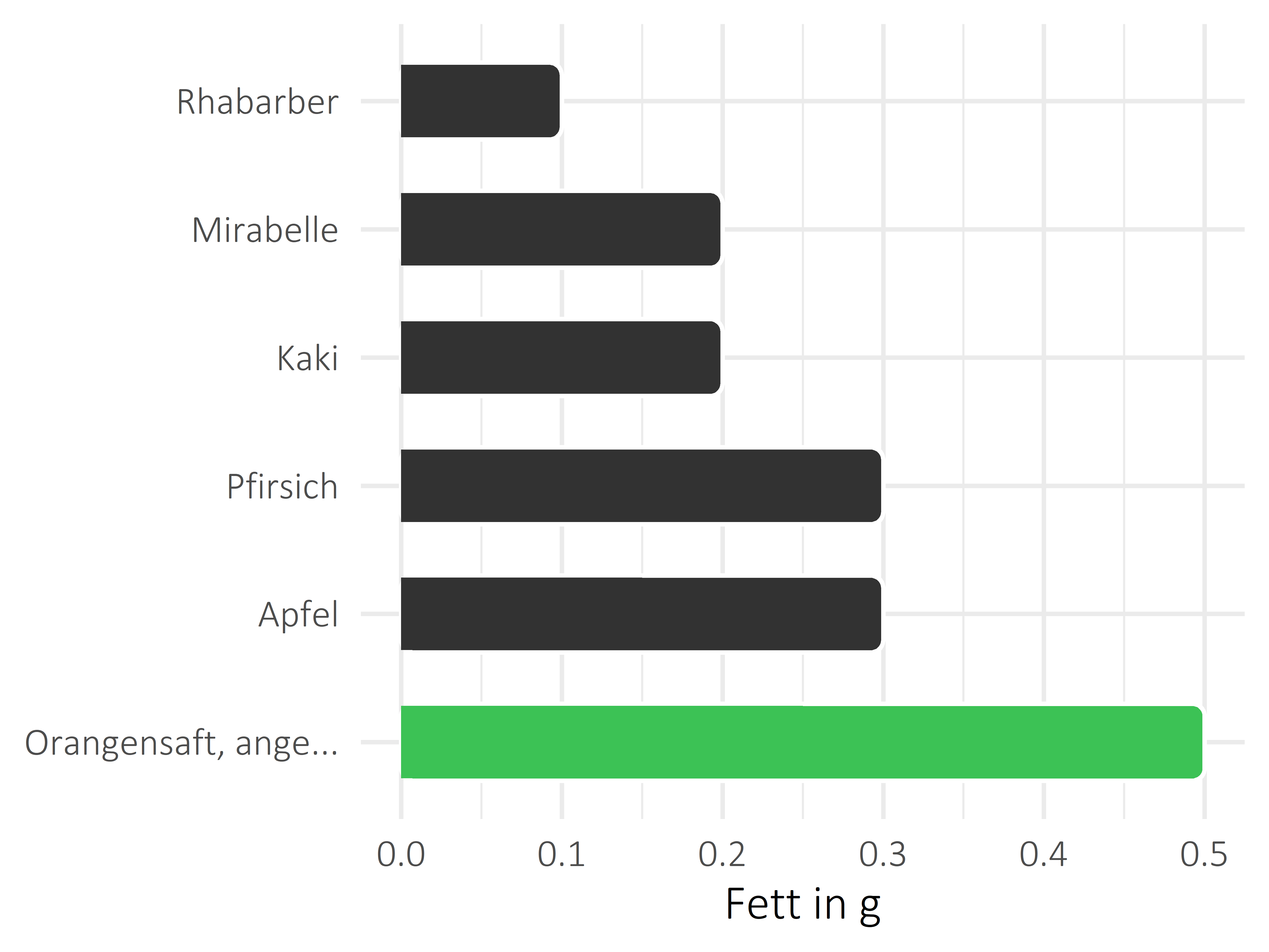 Früchte Fettanteil
