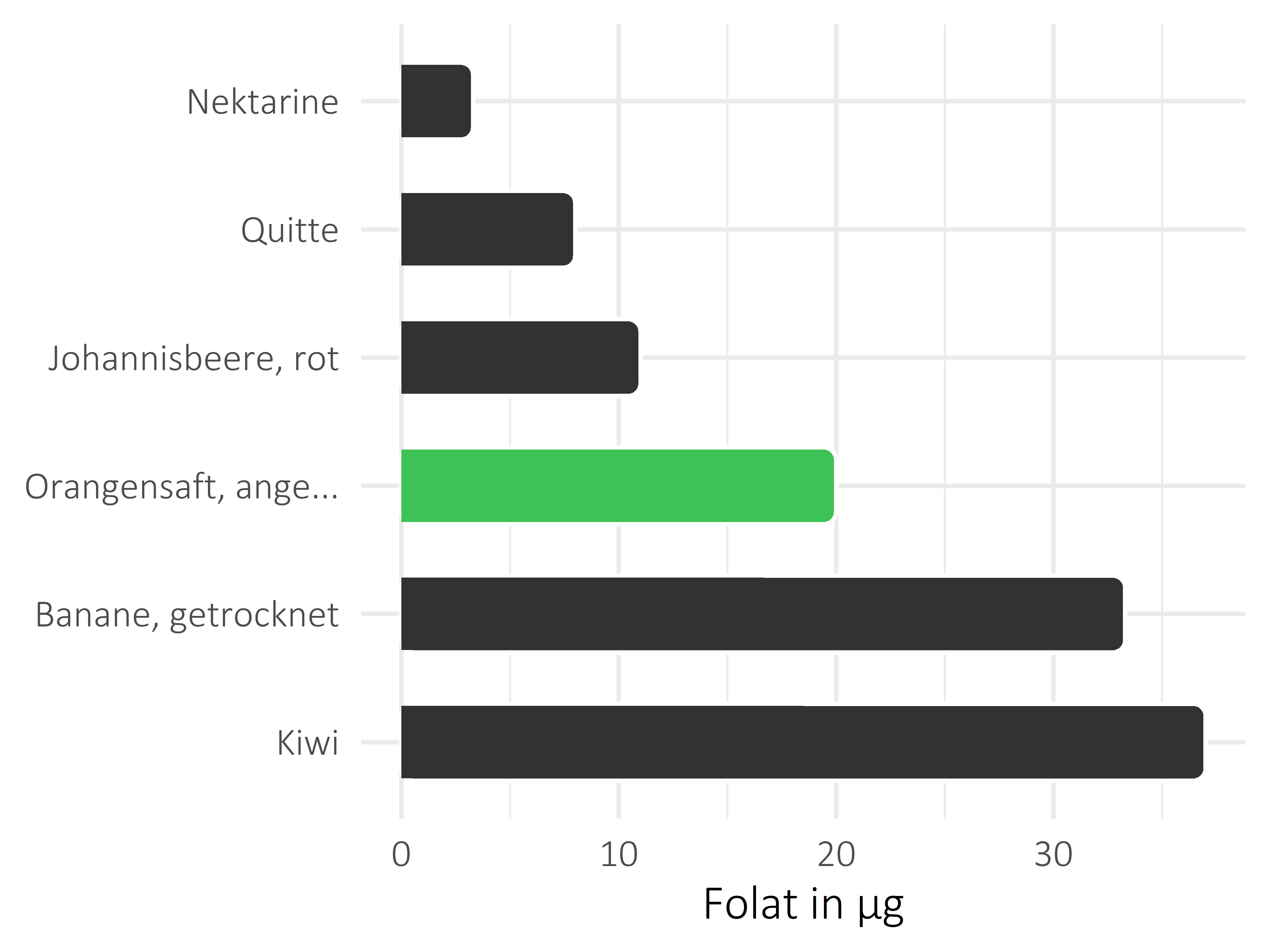 Früchte Folat