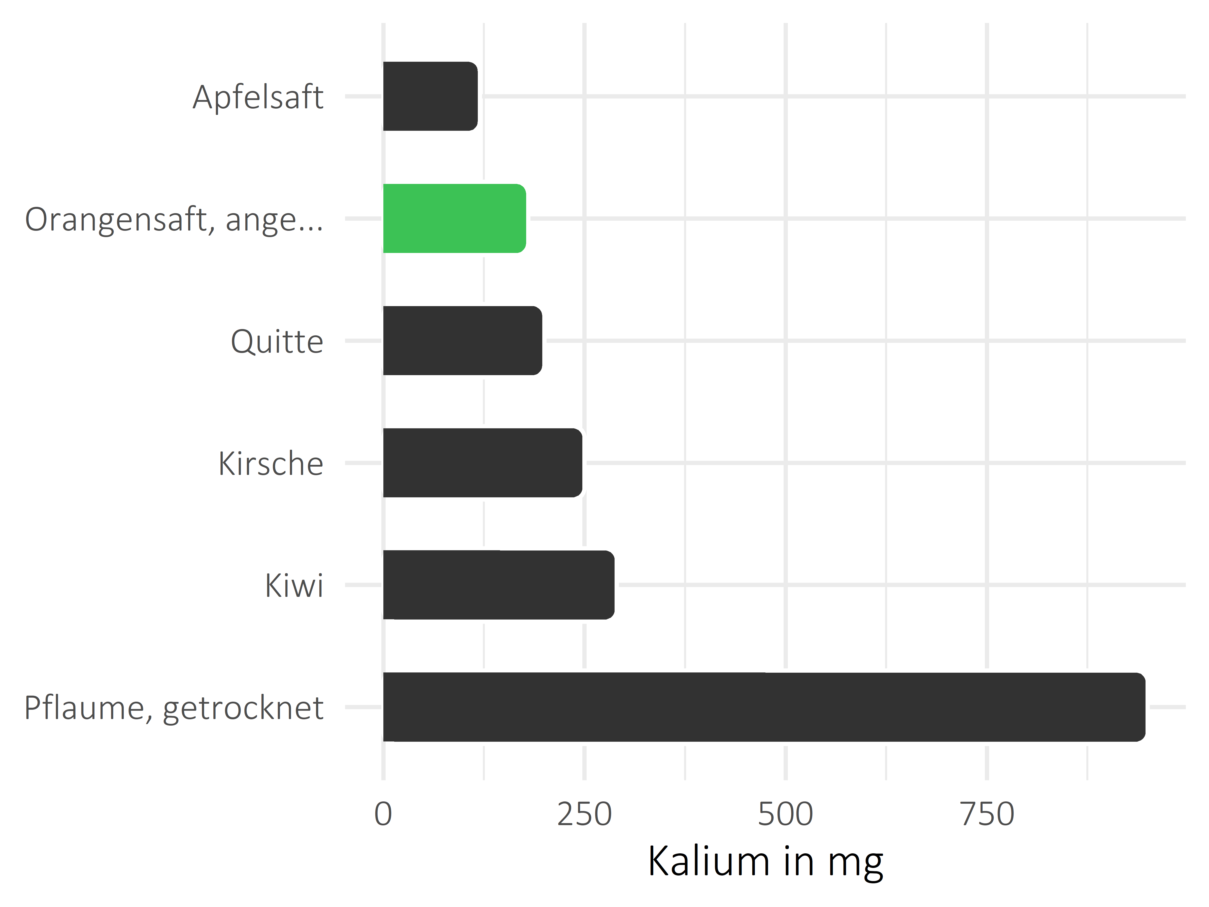 Früchte Kalium