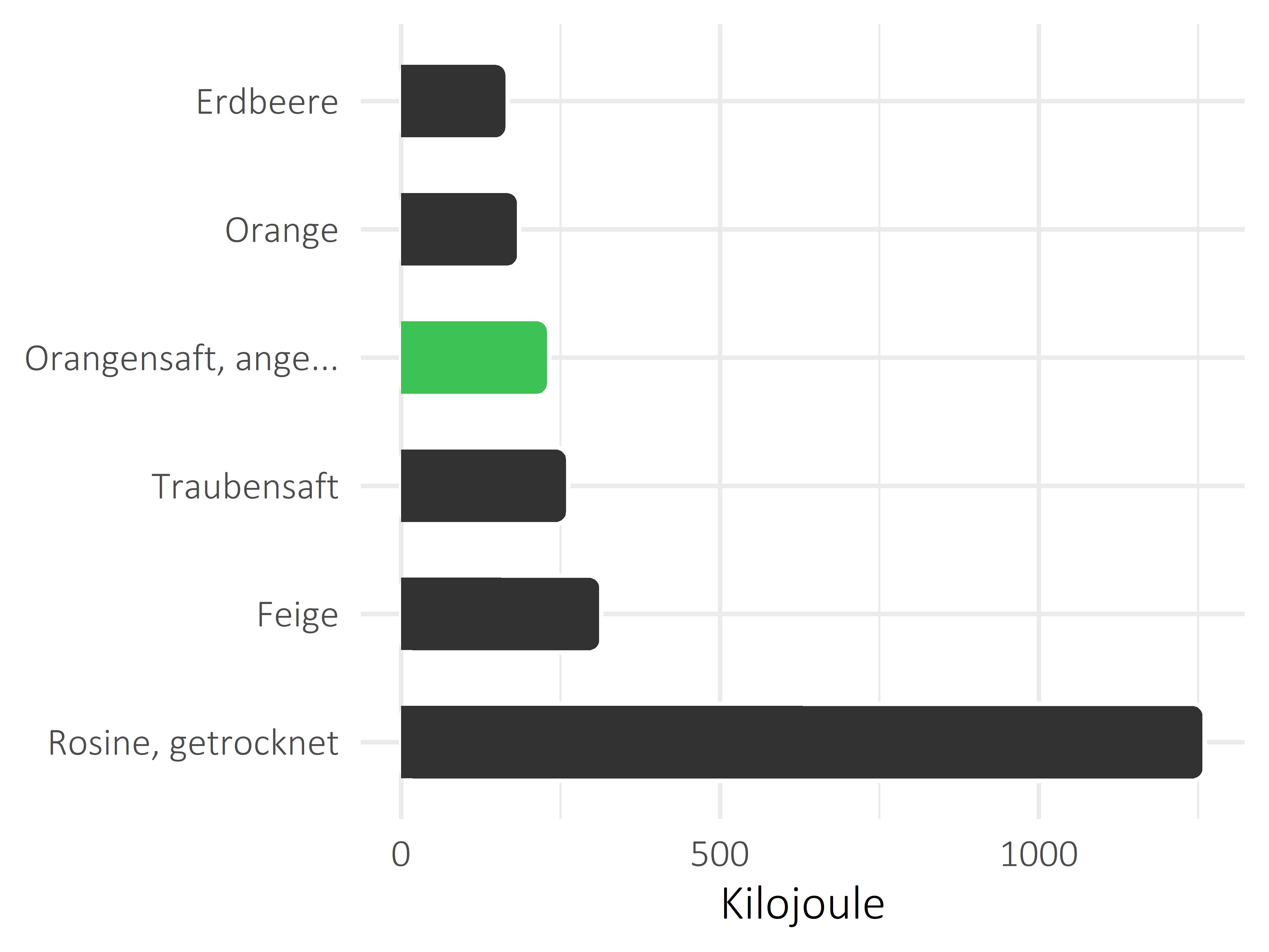 Früchte Kilojoule