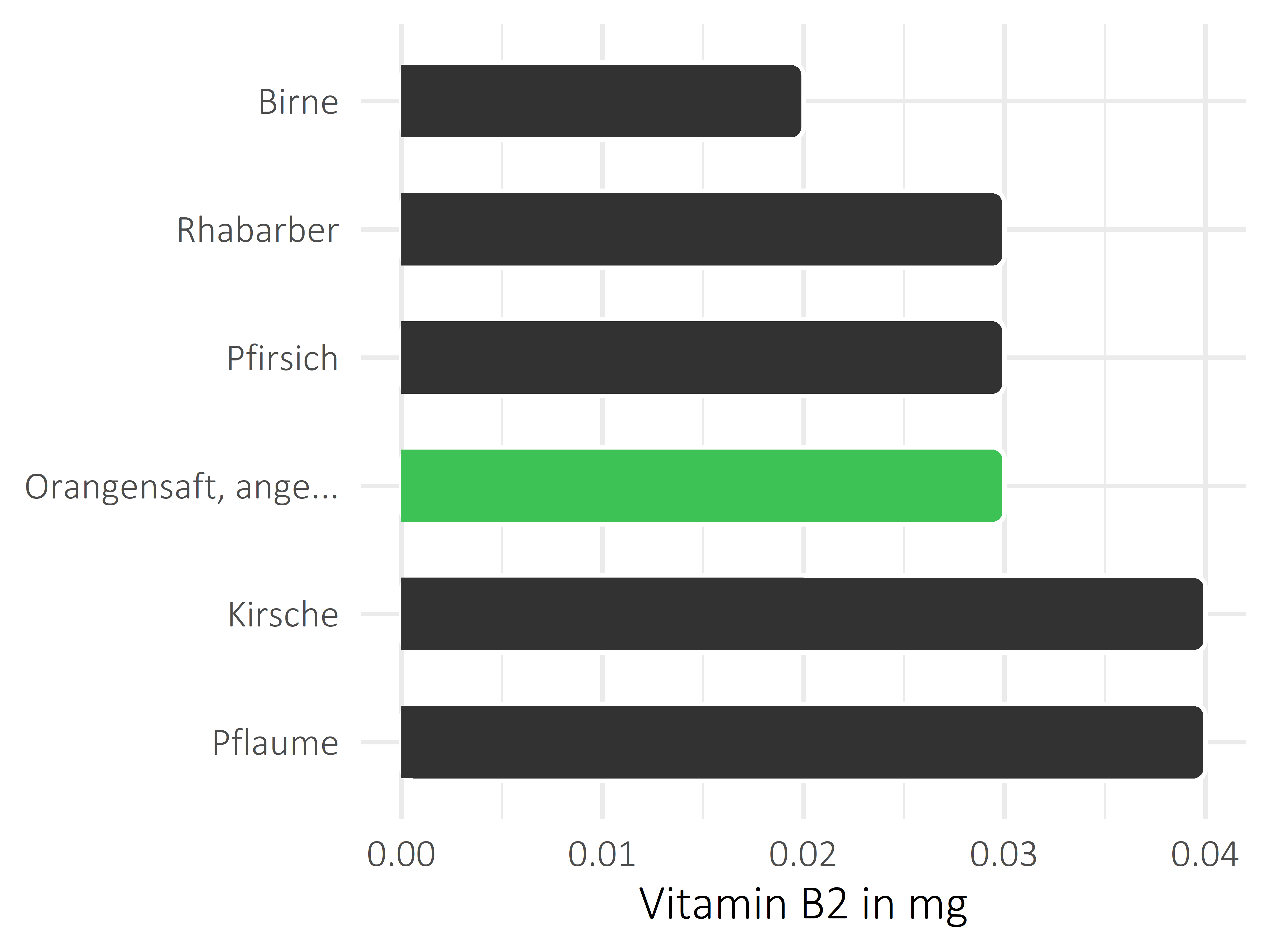 Früchte Vitamin B2