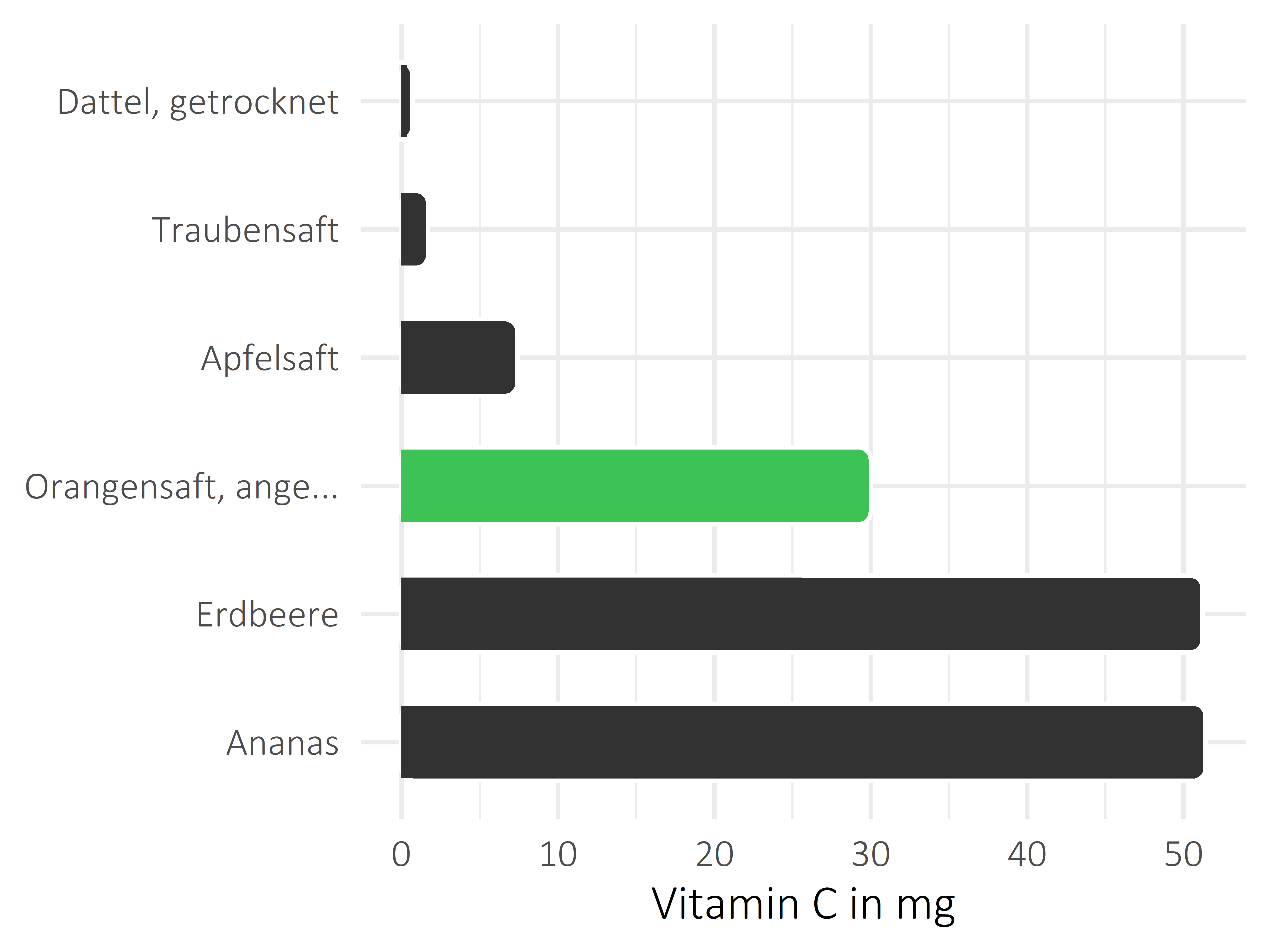 Früchte Vitamin C