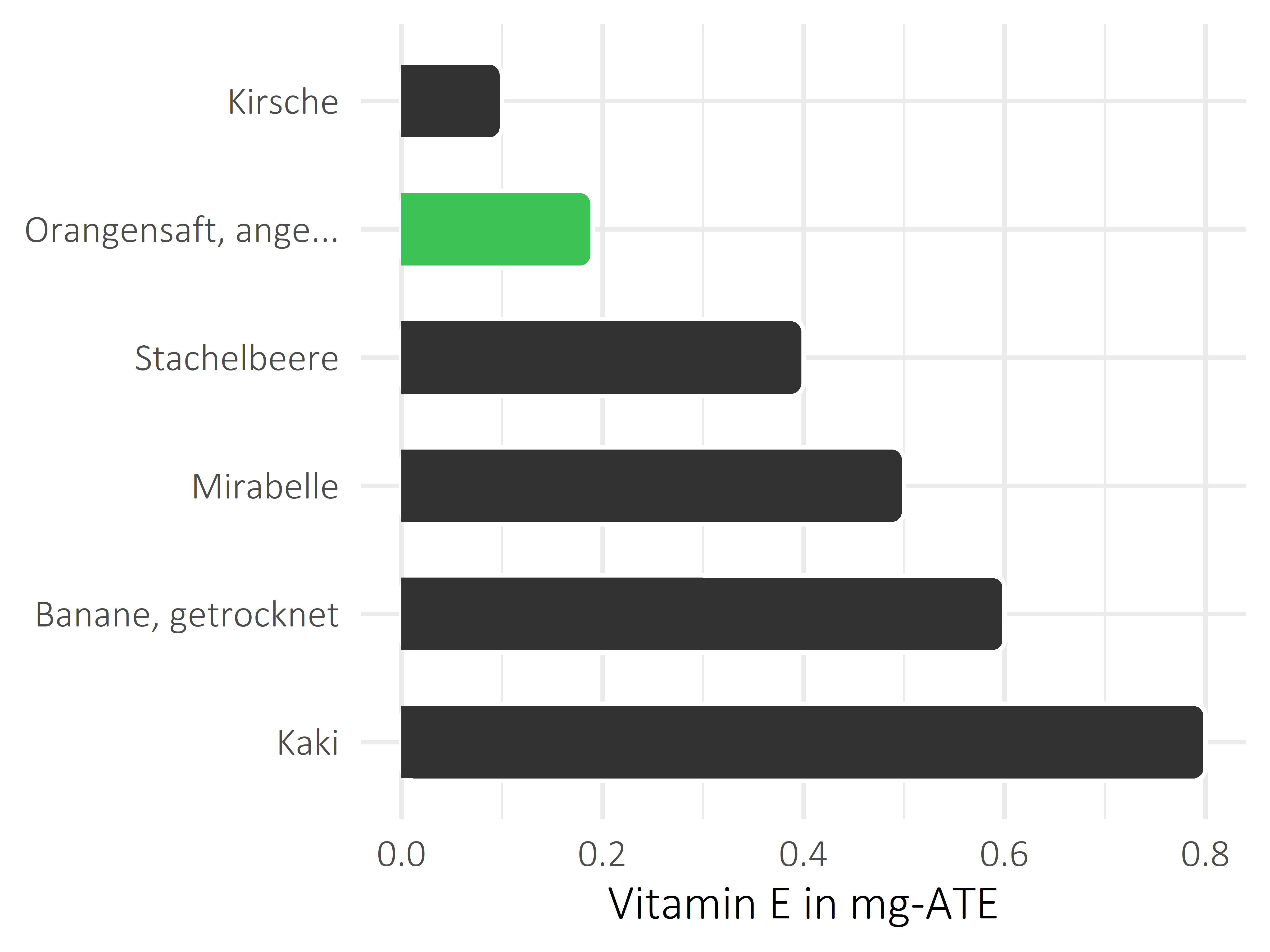 Früchte Vitamin E