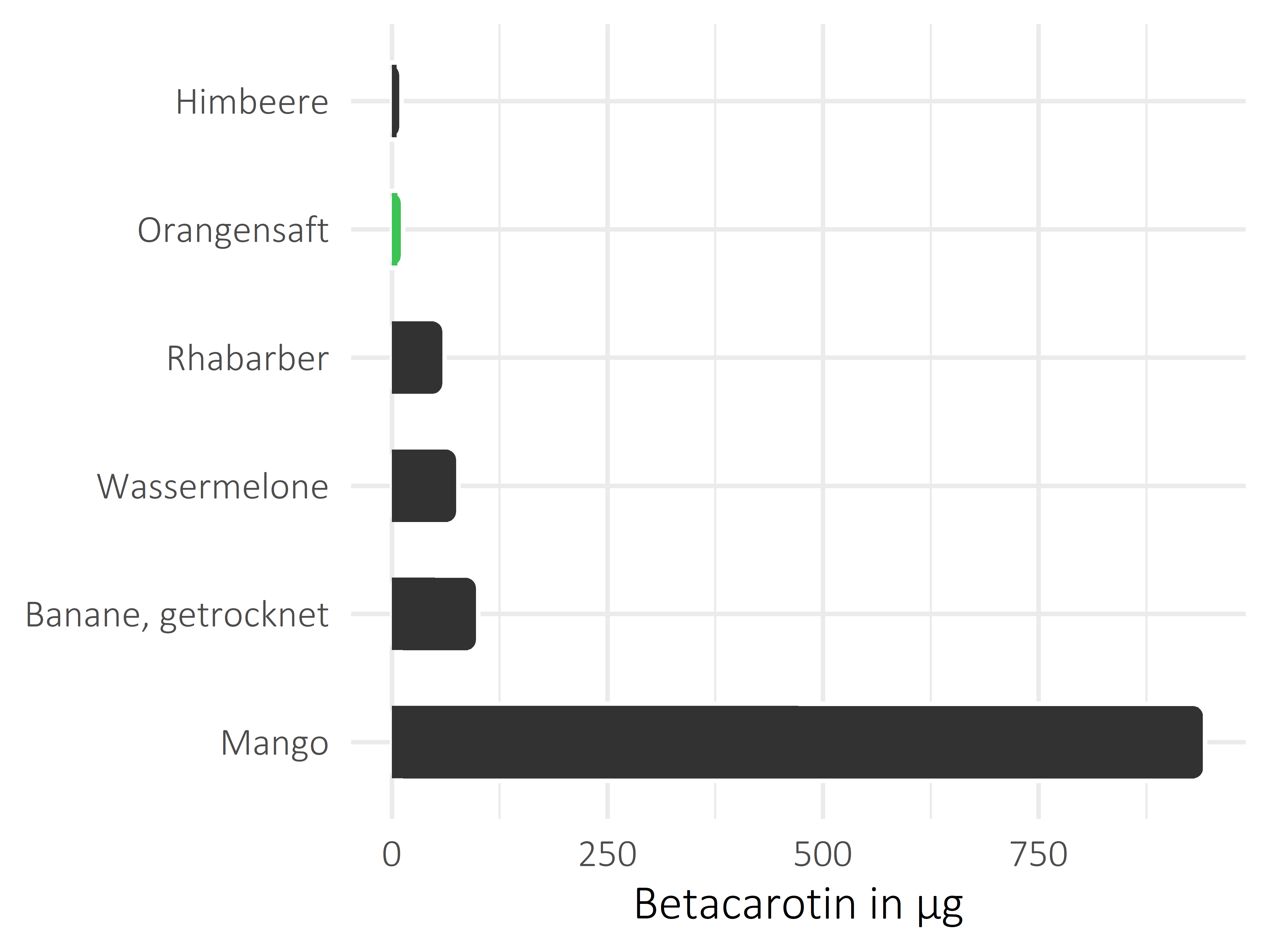 Früchte Betacarotin