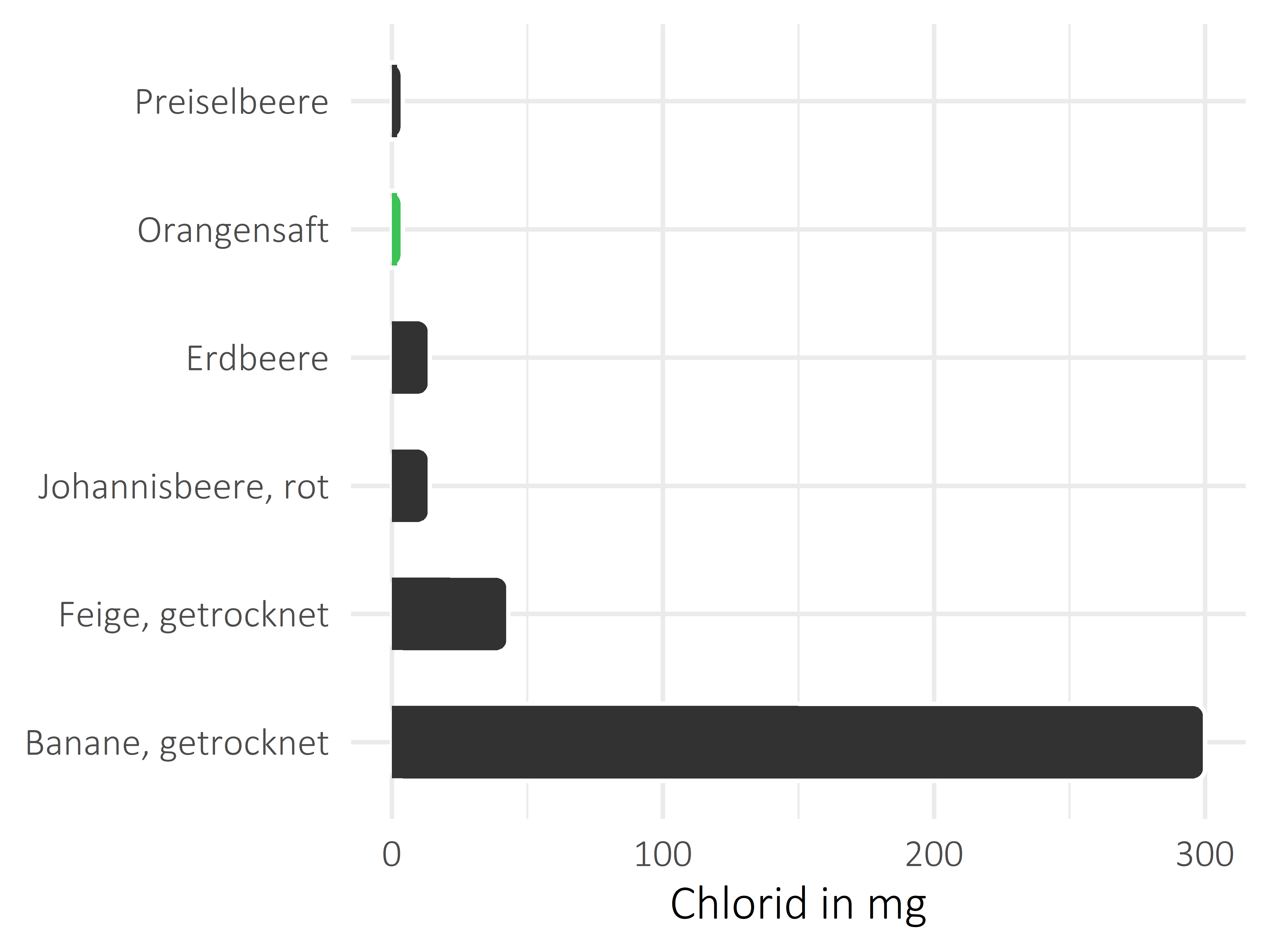 Früchte Chlorid