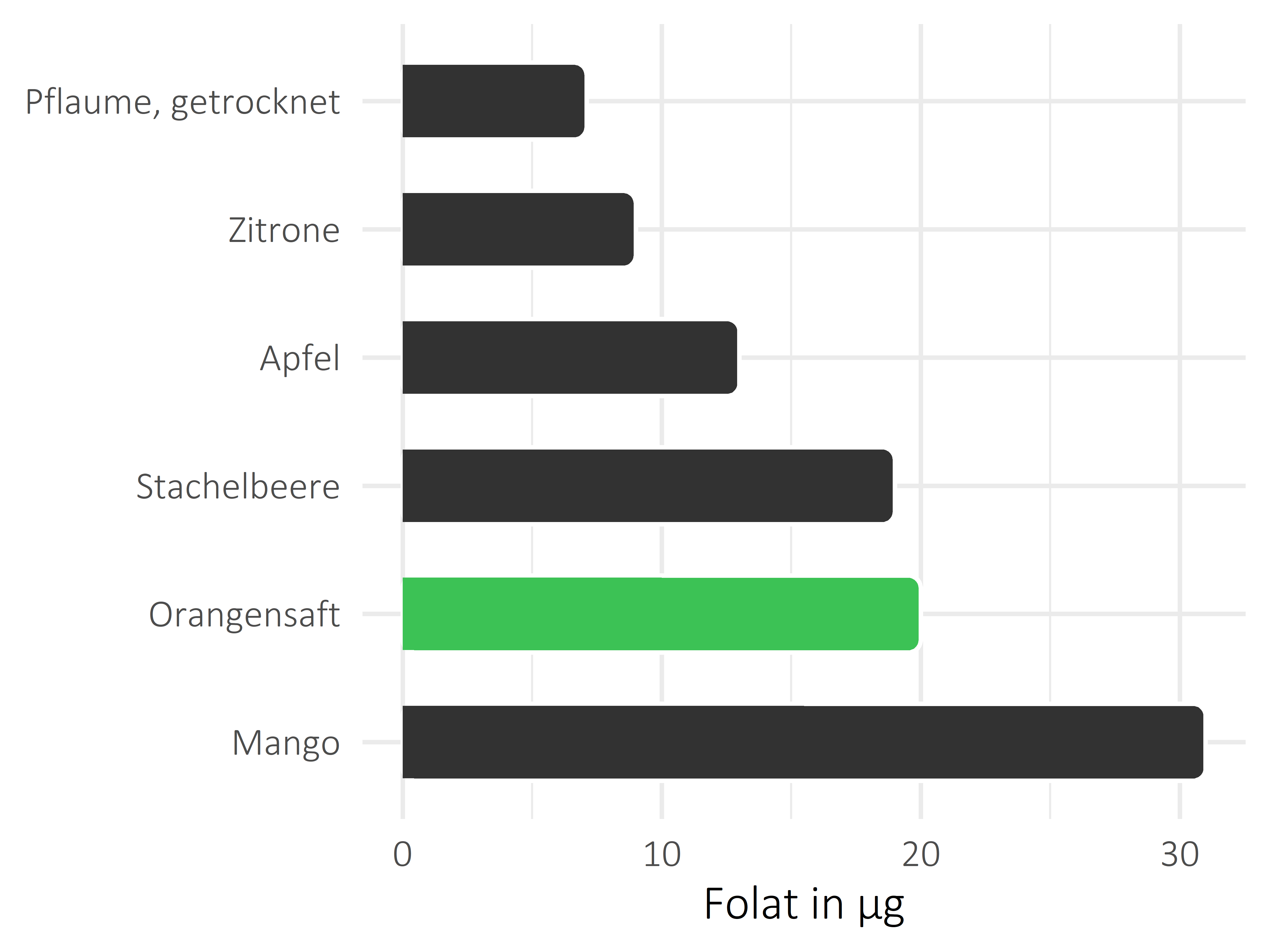 Früchte Folat