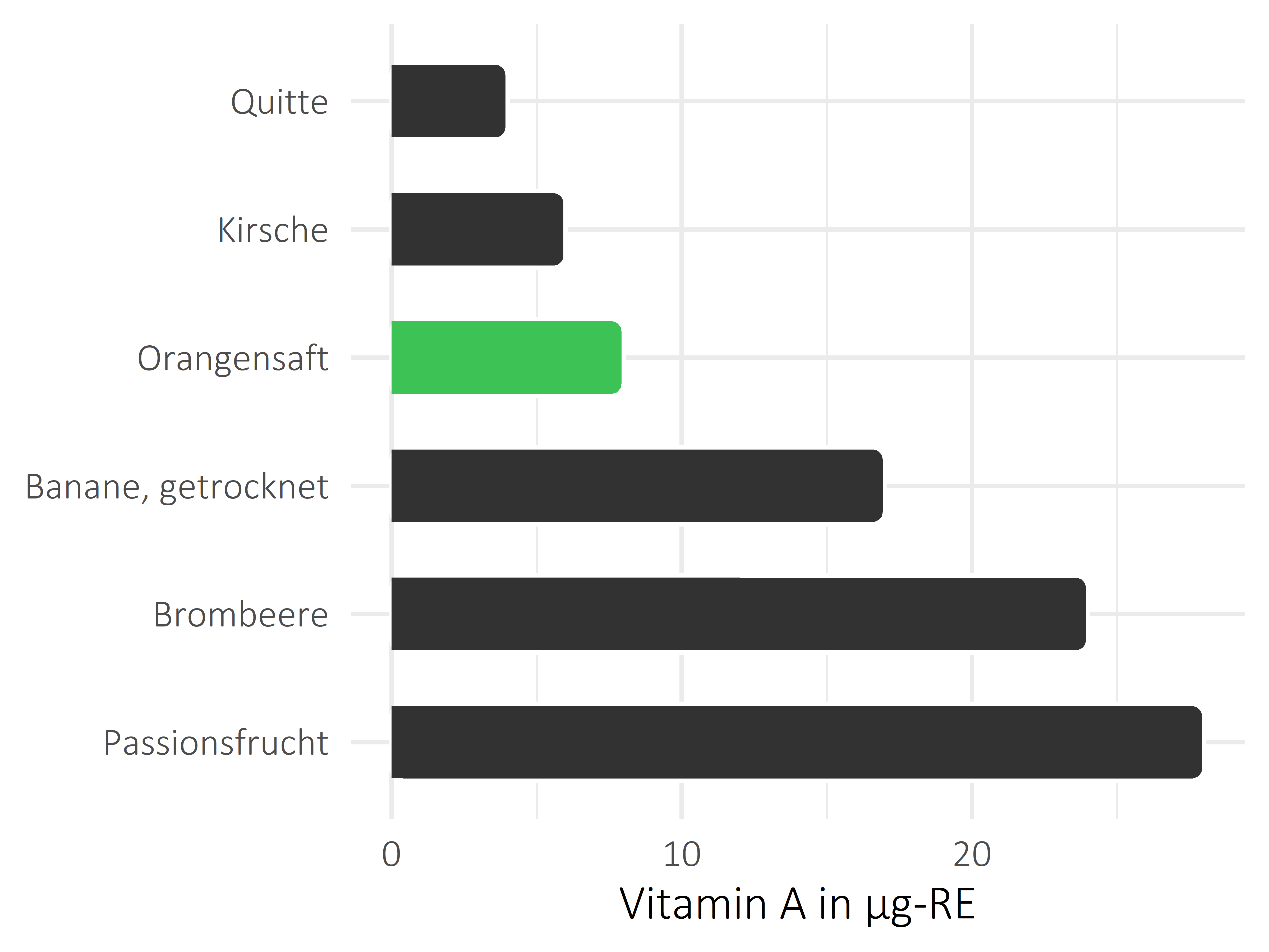Früchte Vitamin A
