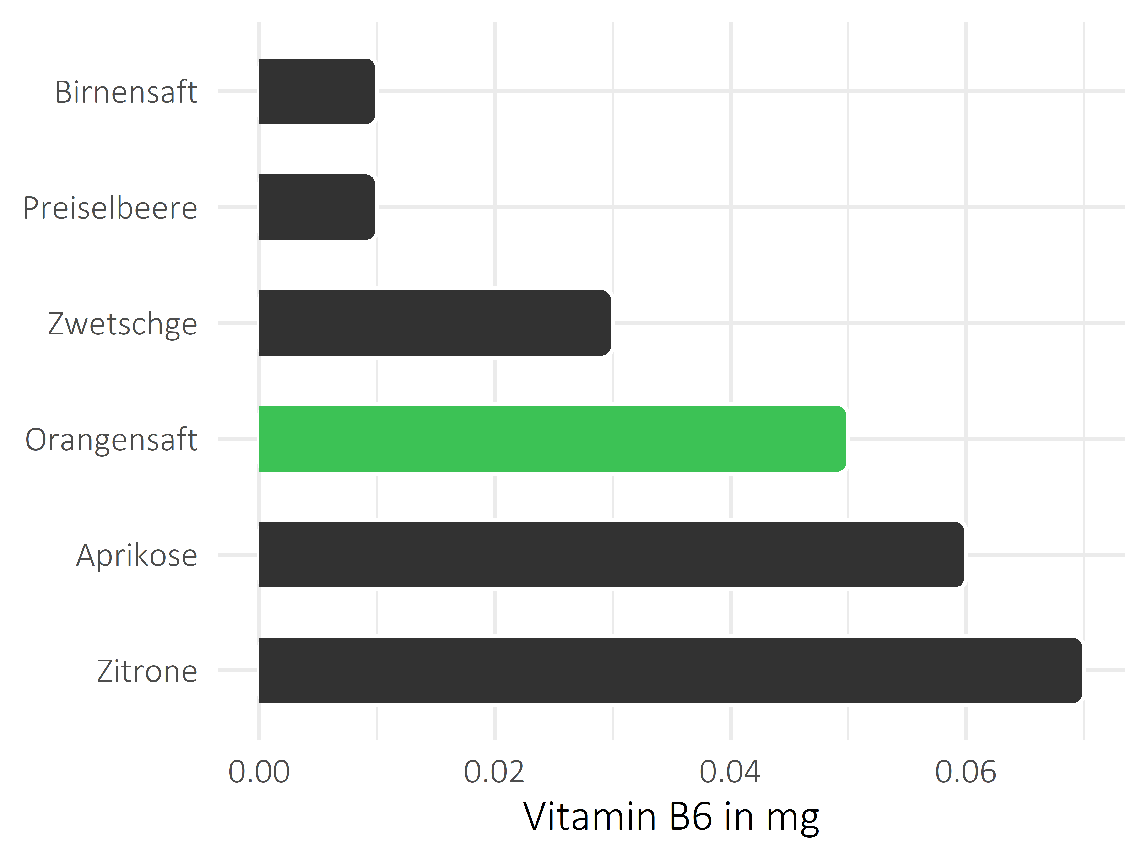 Früchte Pyridoxin