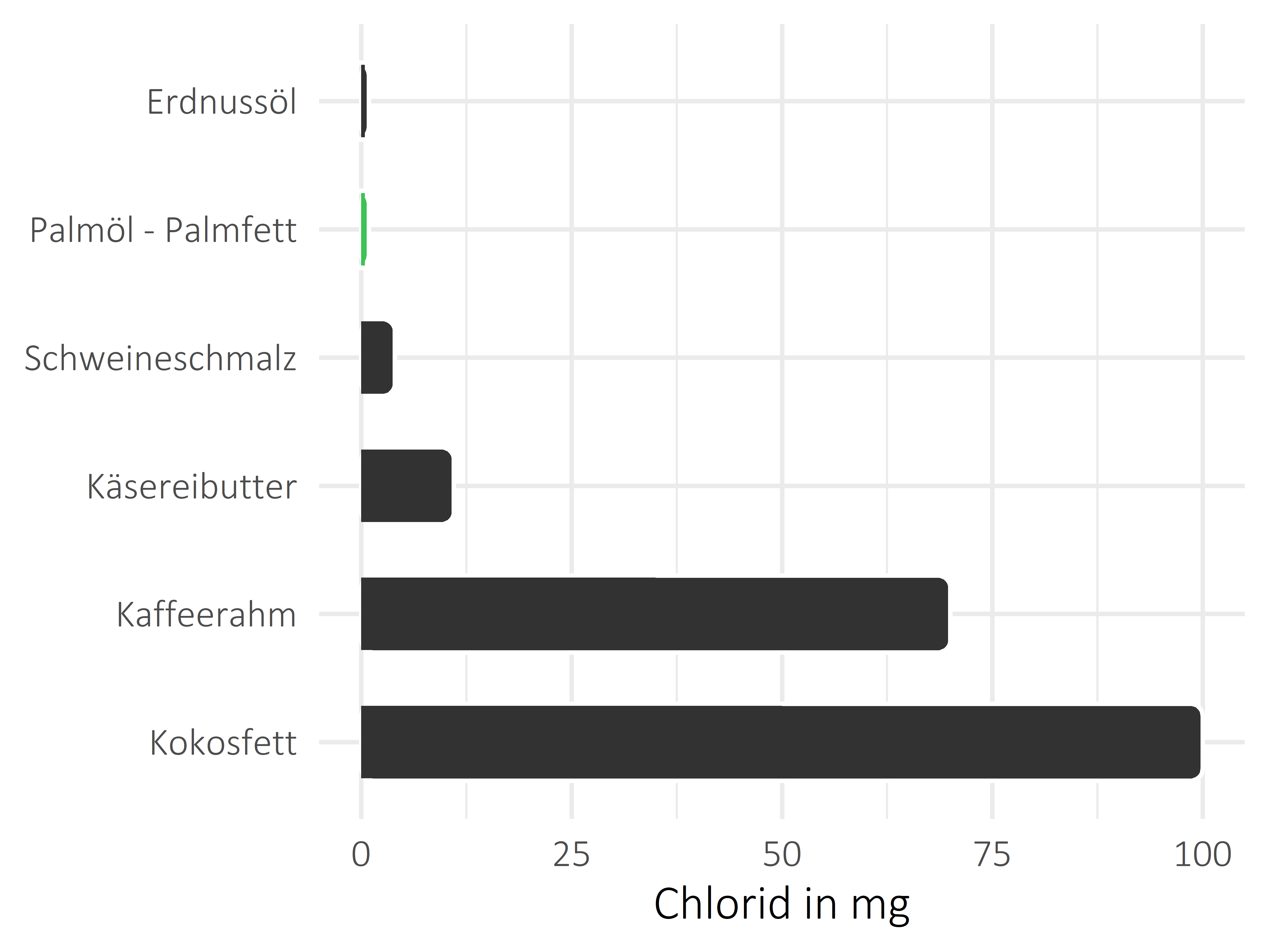 Fette und Öle Chlorid