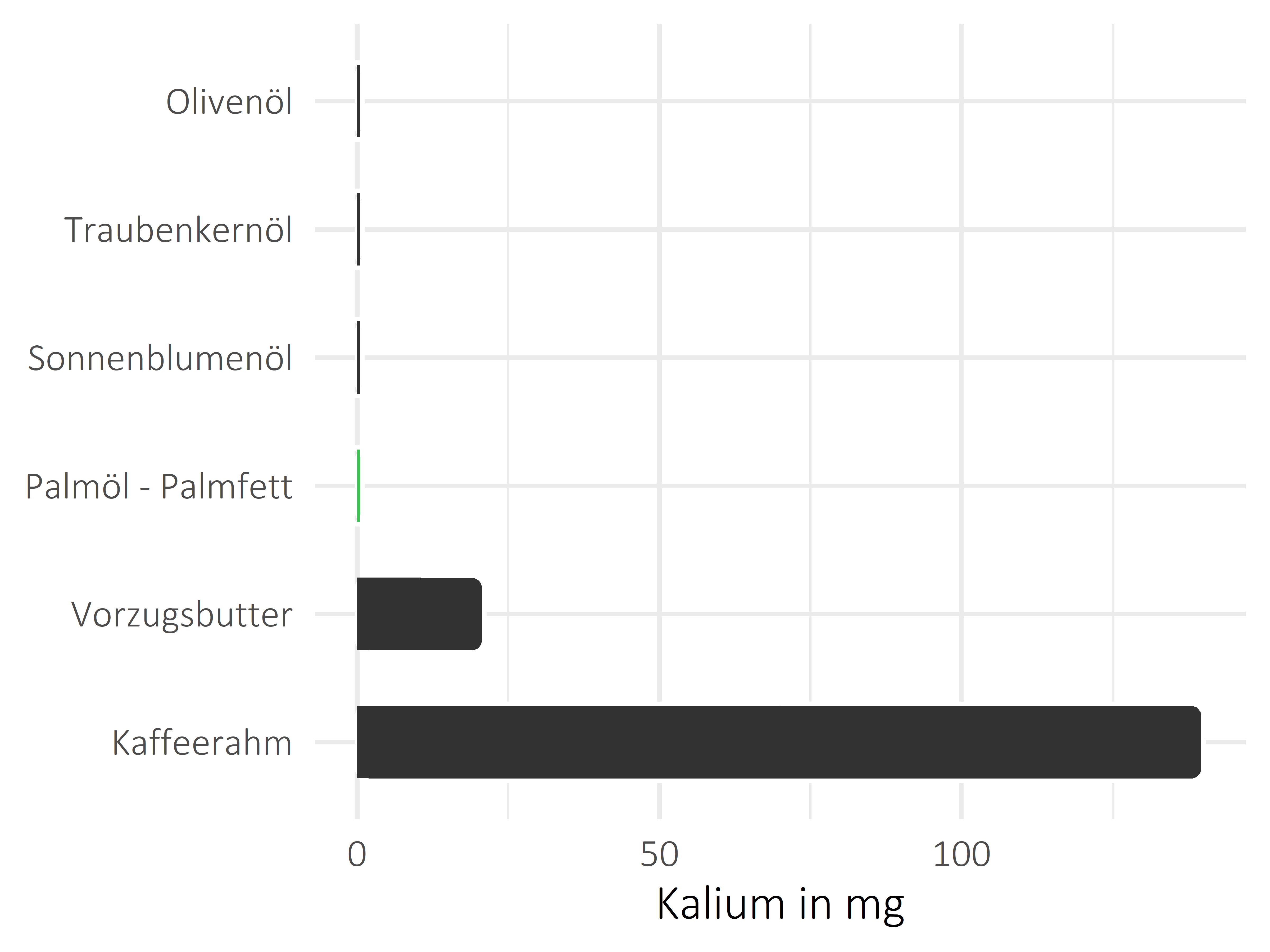 Fette und Öle Kalium