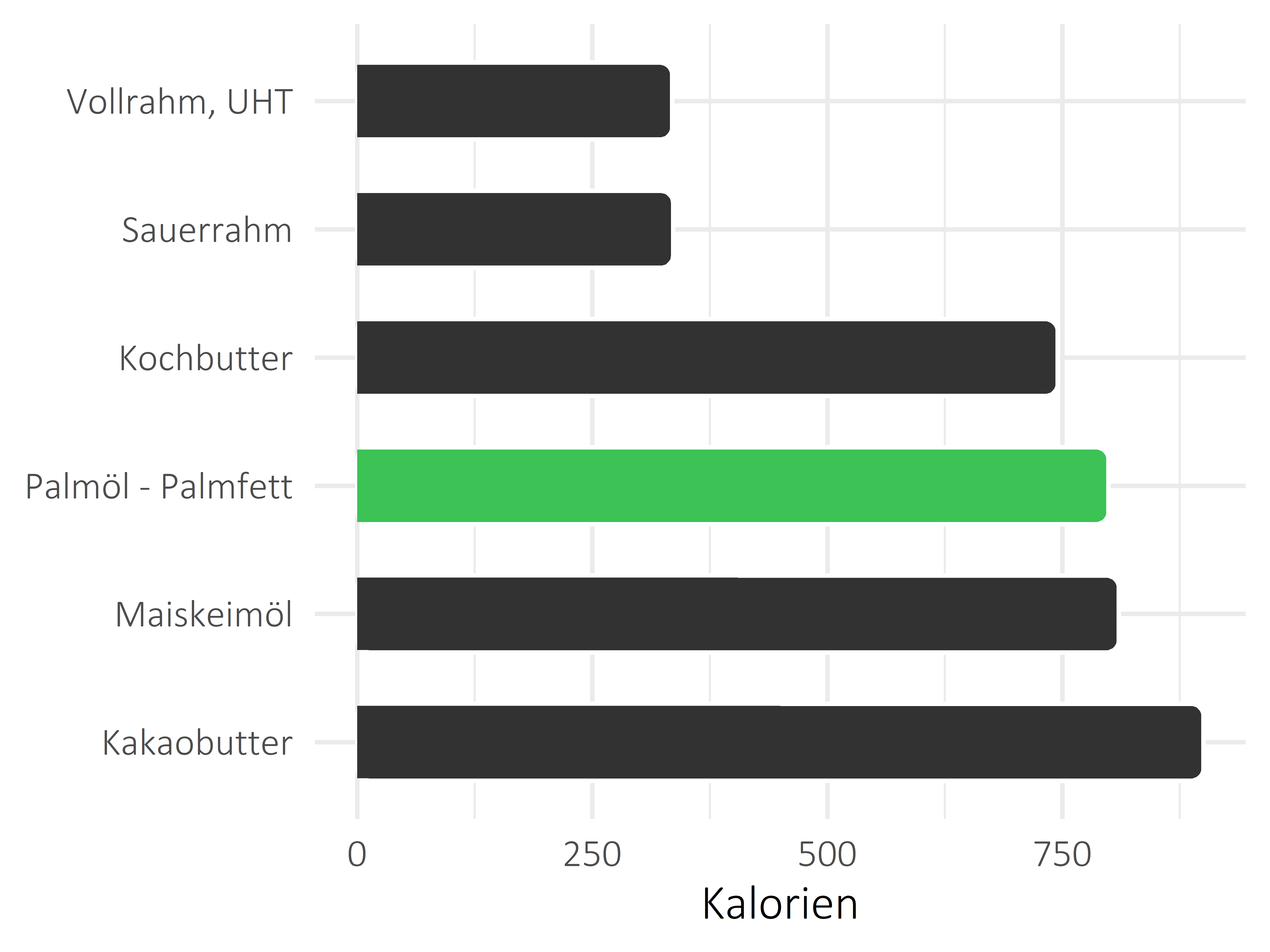 Fette und Öle Kilokalorien