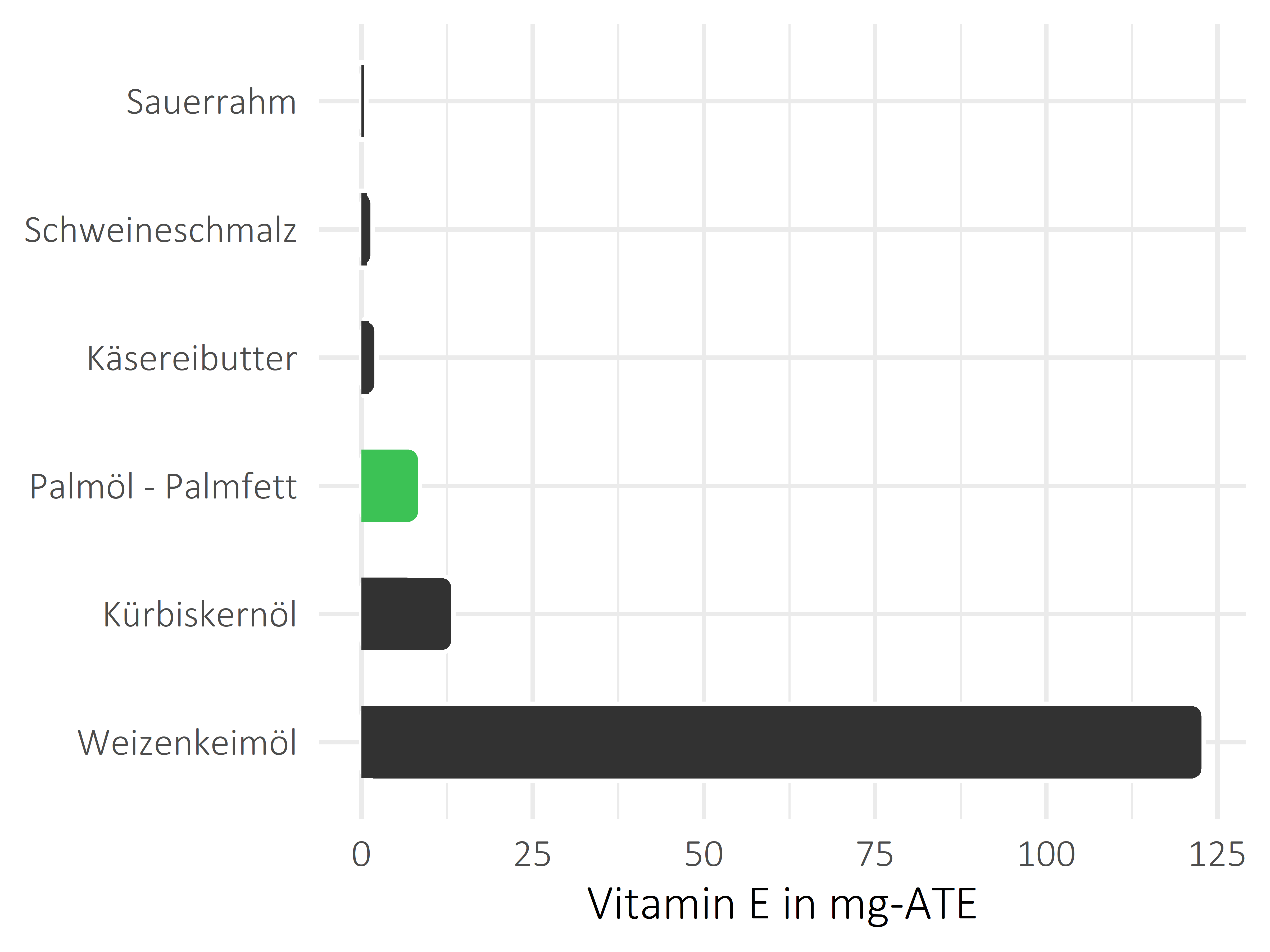 Fette und Öle Vitamin E