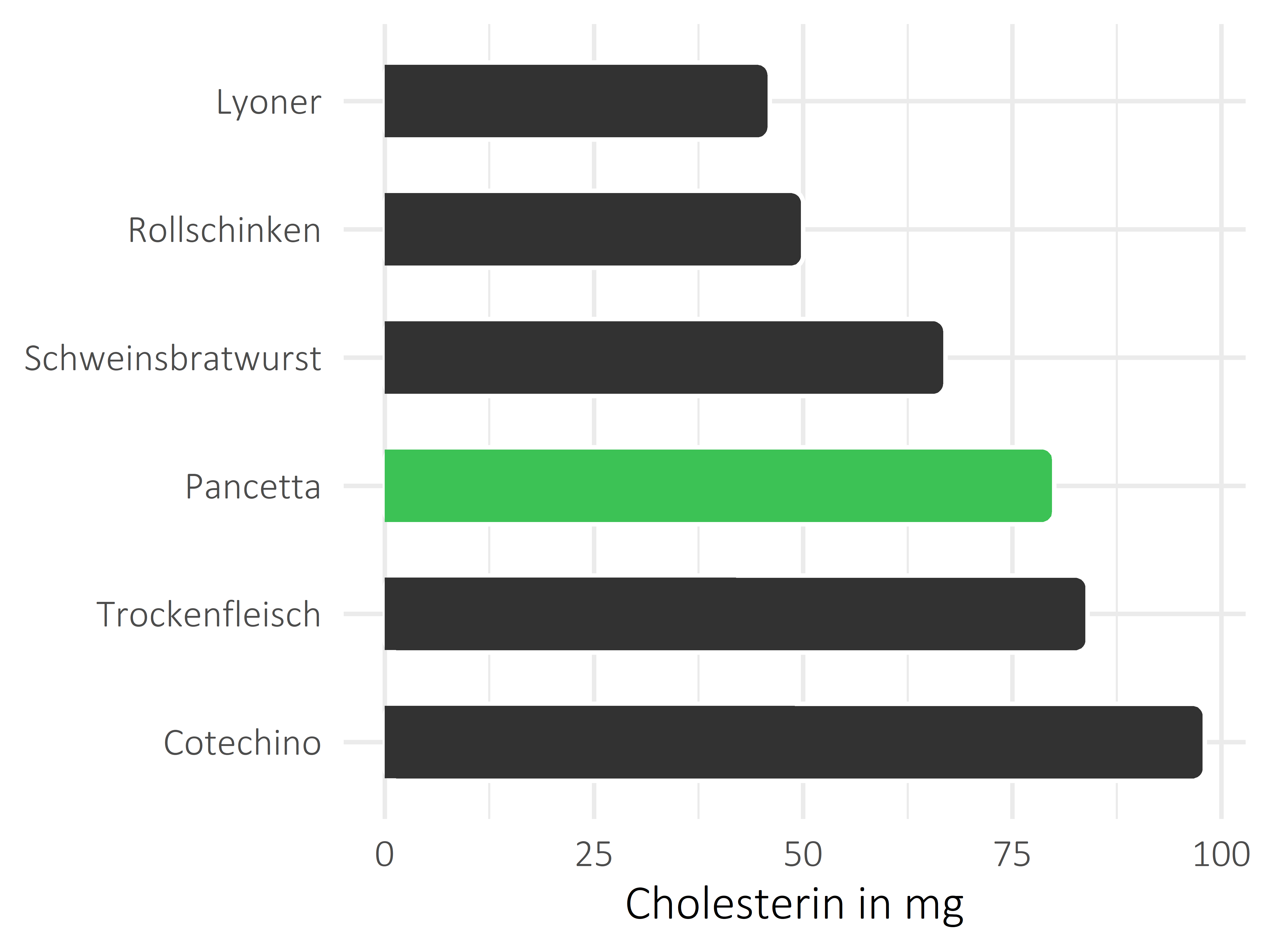 Fleisch- und Wurstwaren Cholesterin