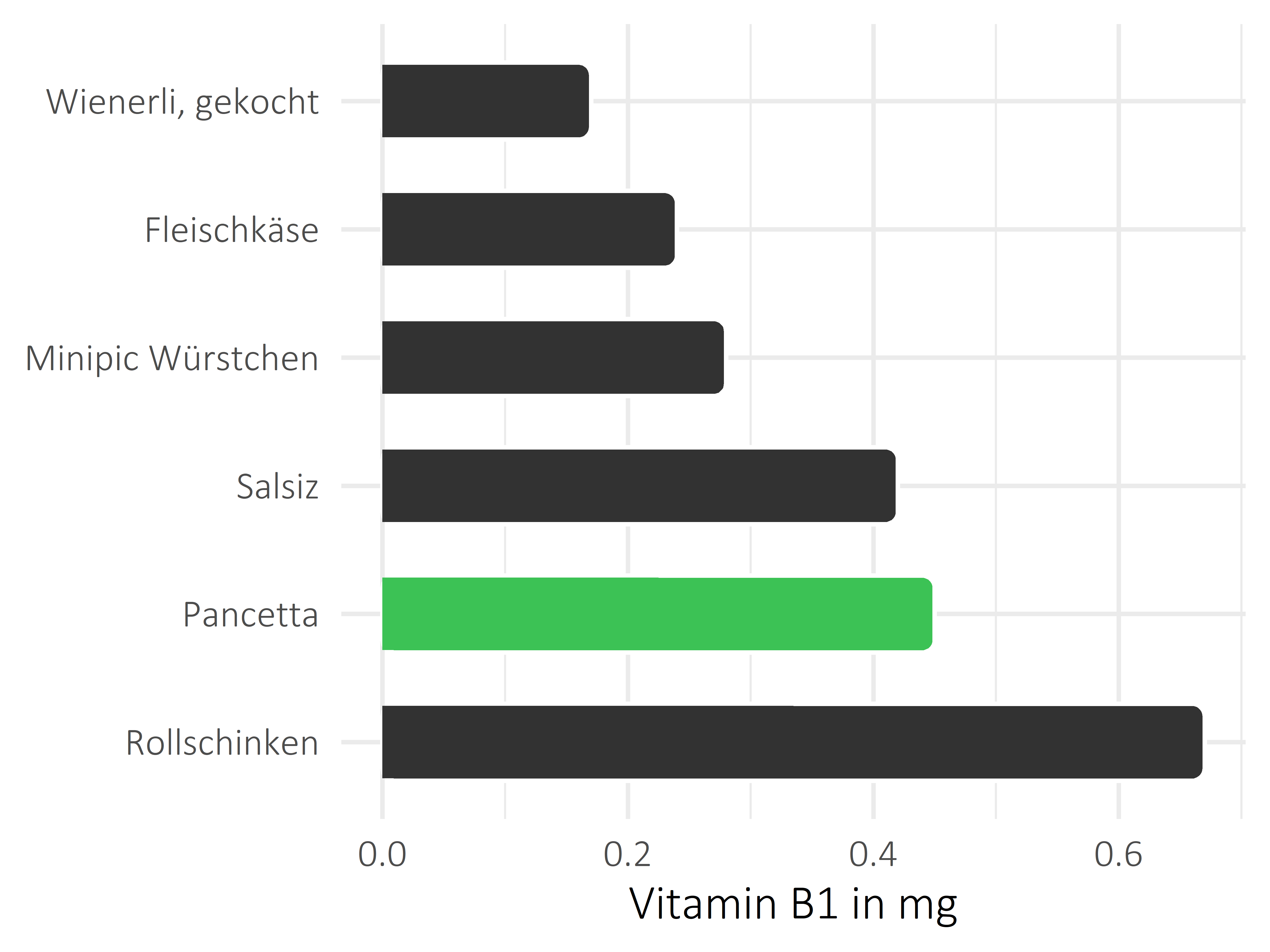 Fleisch- und Wurstwaren Vitamin B1