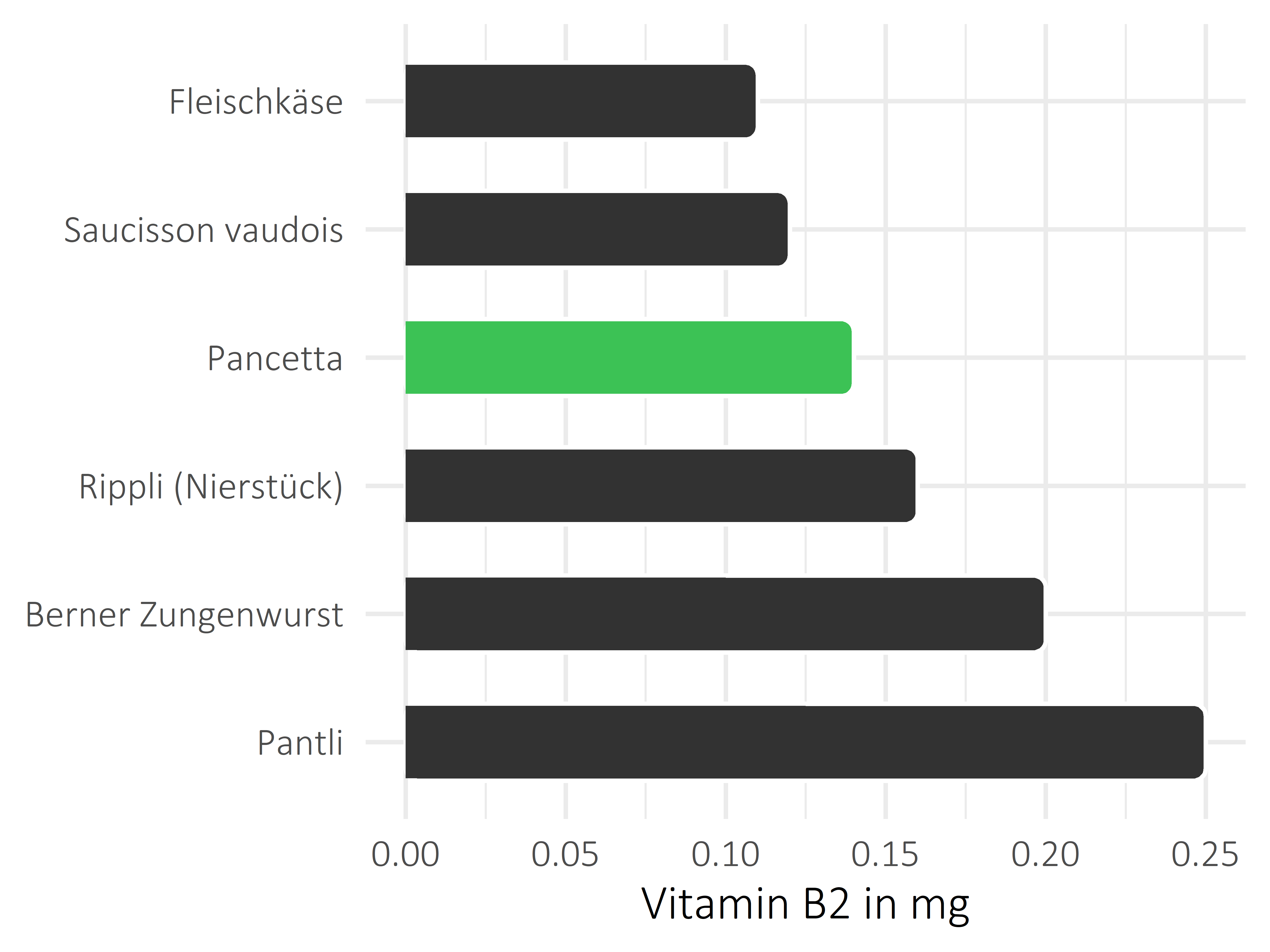 Fleisch- und Wurstwaren Vitamin B2